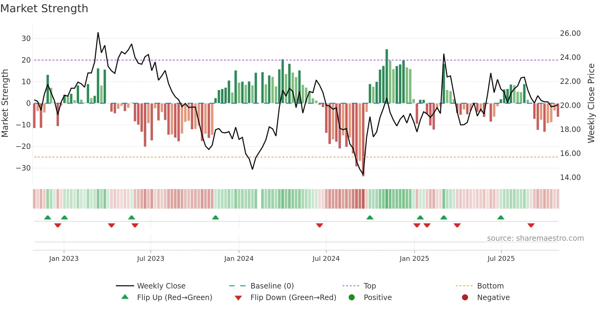 603855 weekly Market Strength chart