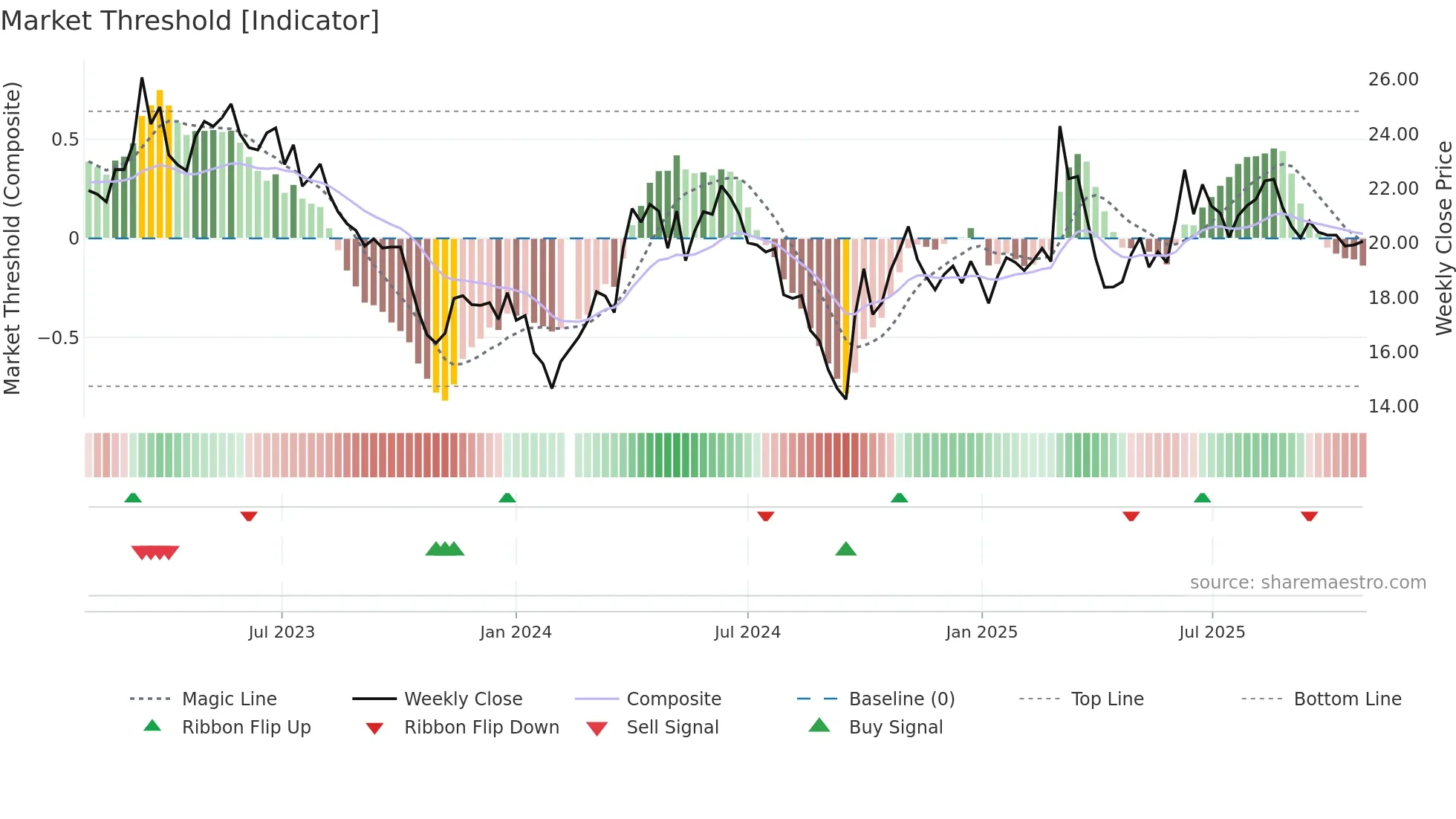 603855 weekly Market Threshold chart