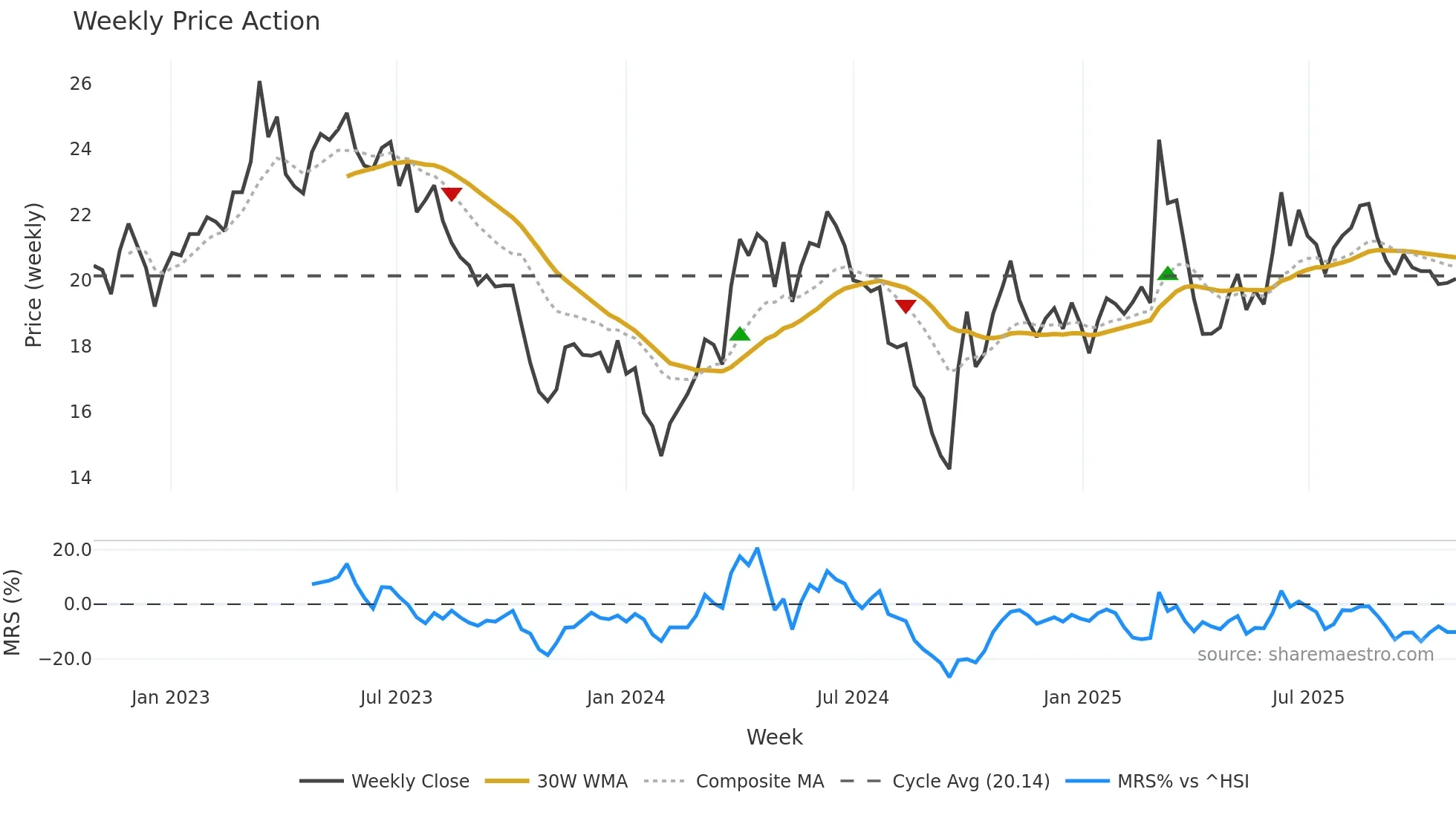 603855 weekly Price Action chart, closing 2025-10-27