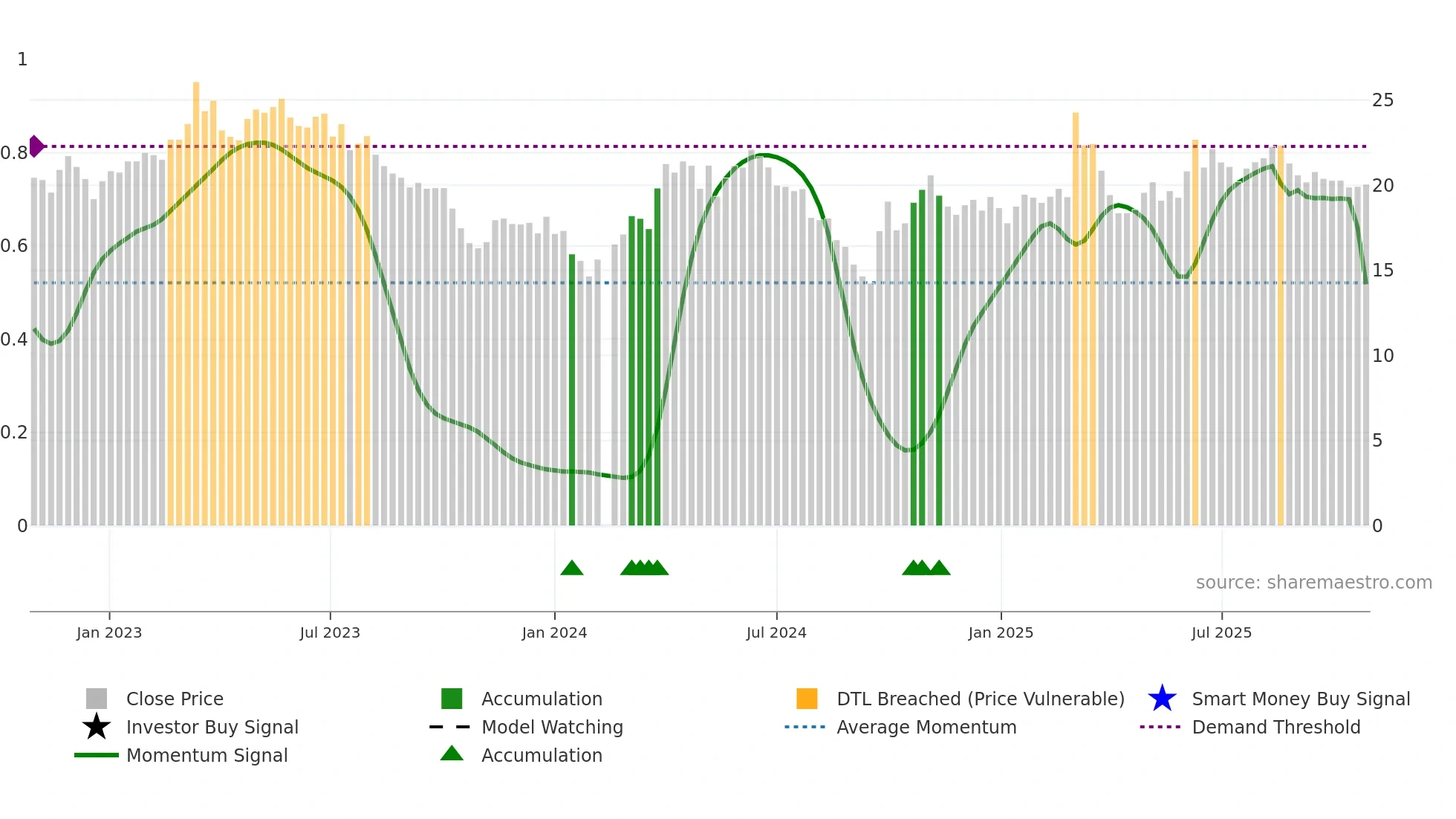603855 weekly Smart Money chart