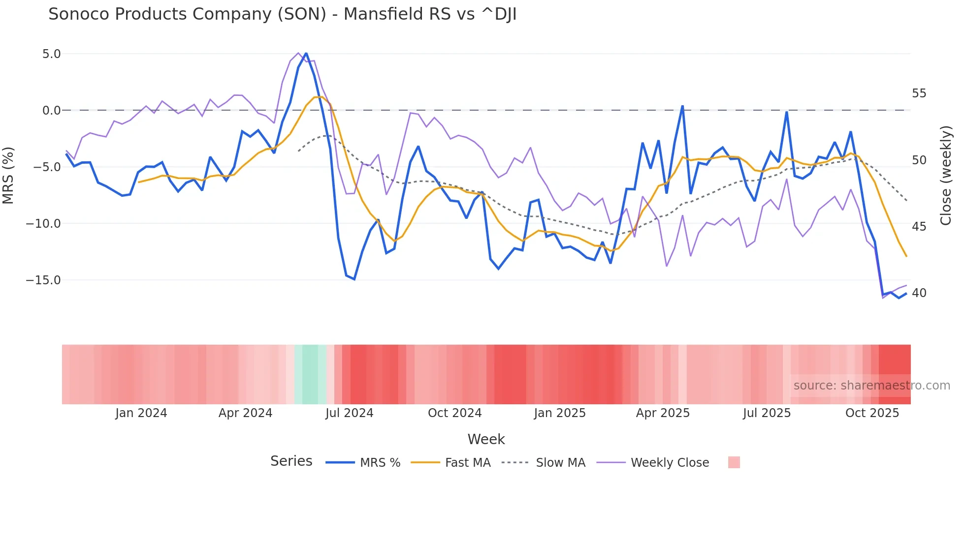 SON Mansfield Relative Strength chart