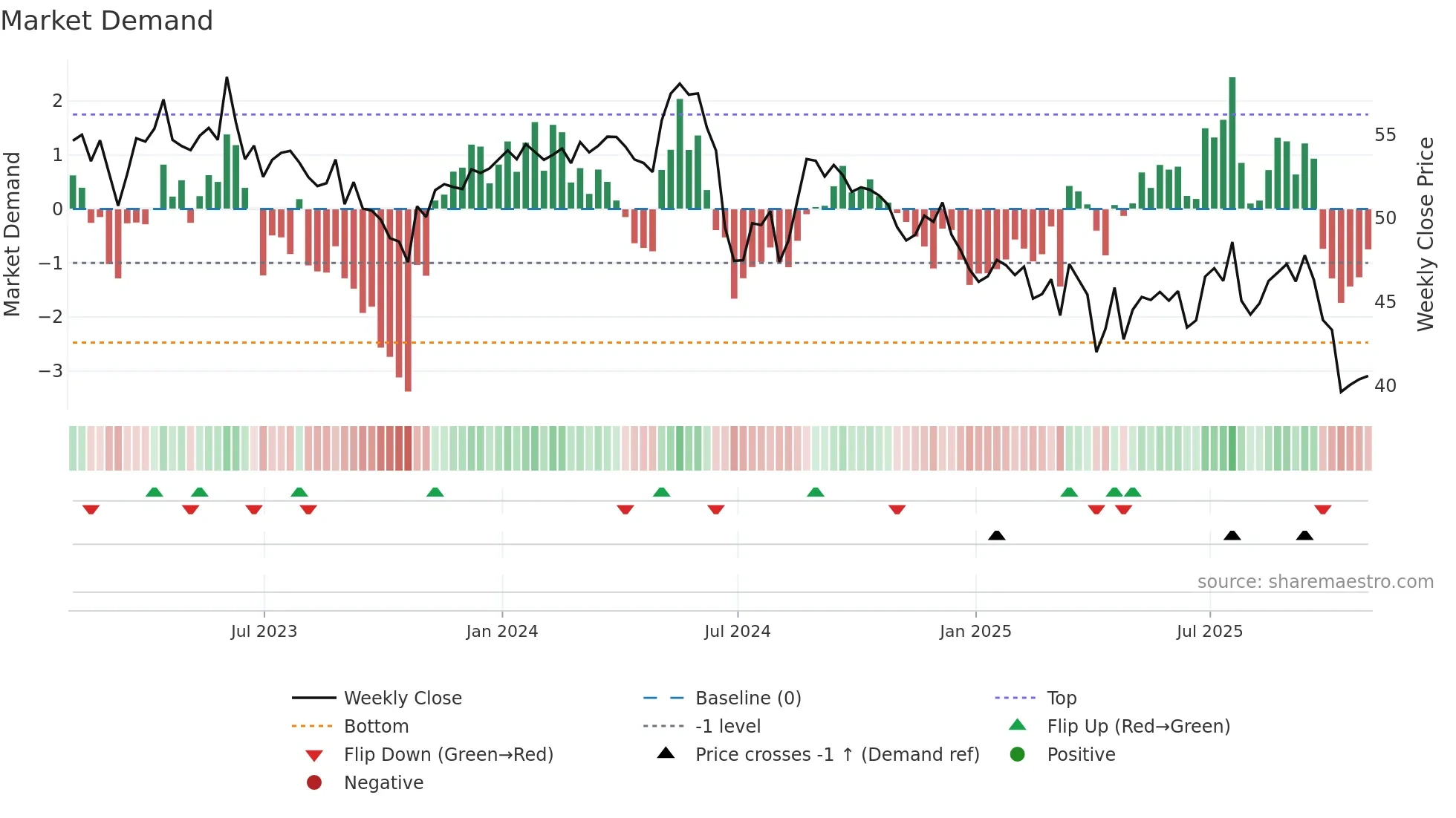 SON weekly Market Demand chart