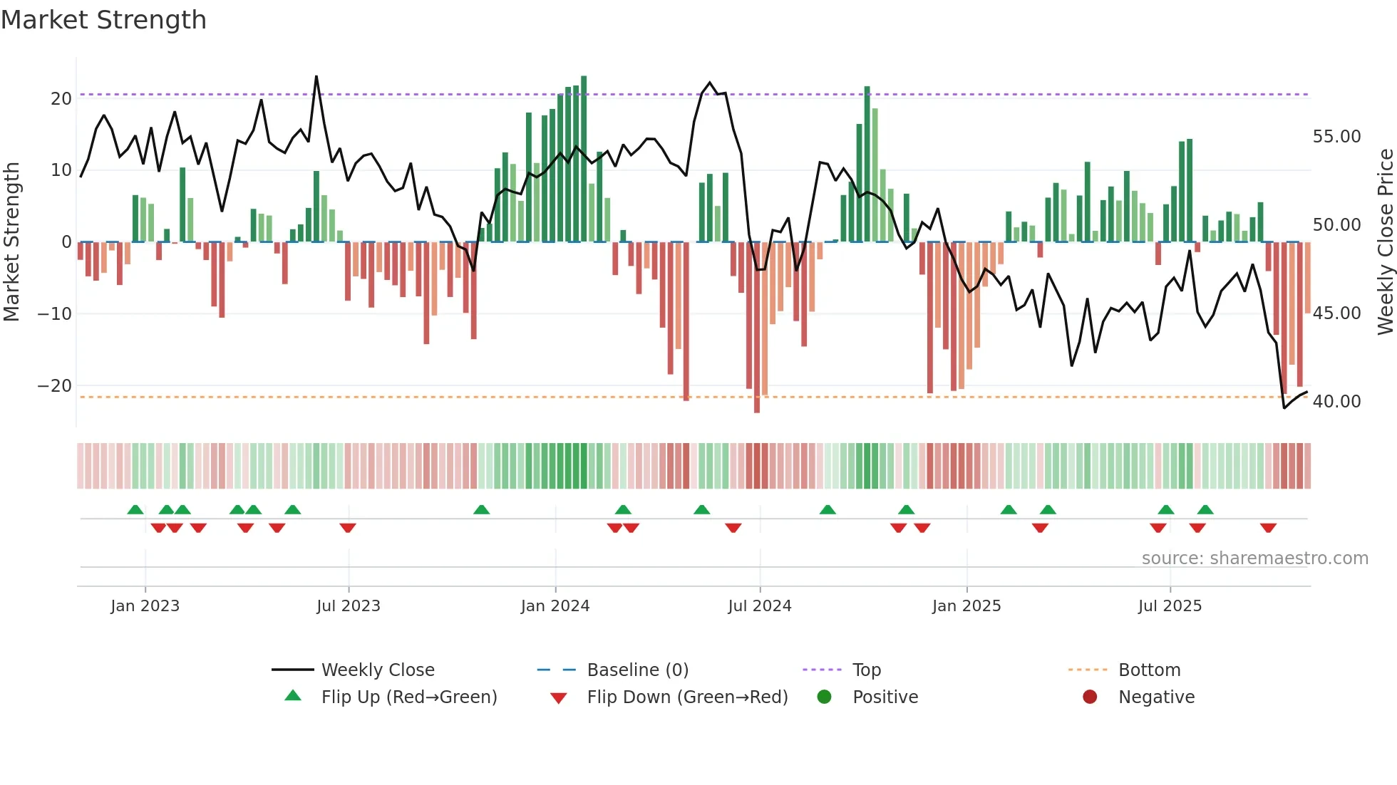 SON weekly Market Strength chart
