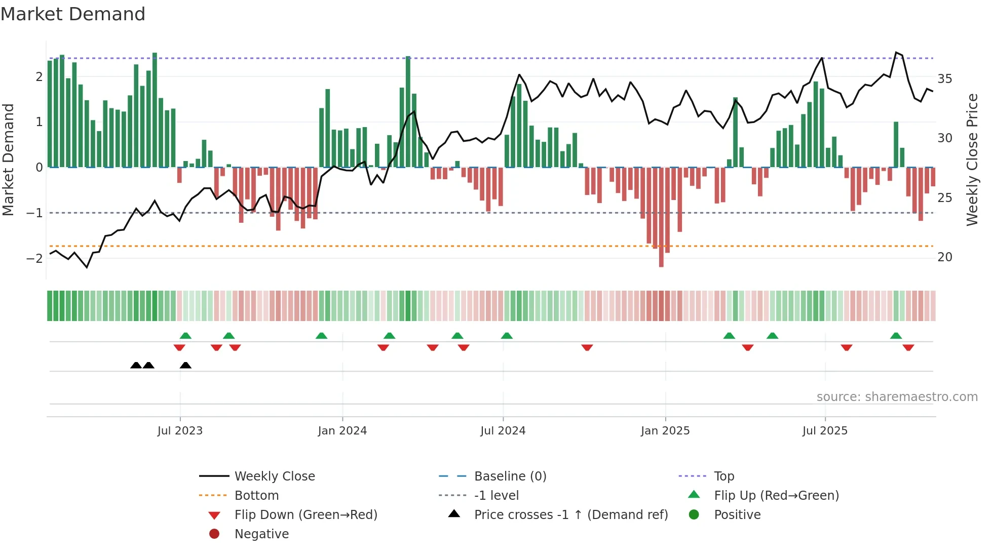 RDN weekly Market Demand chart