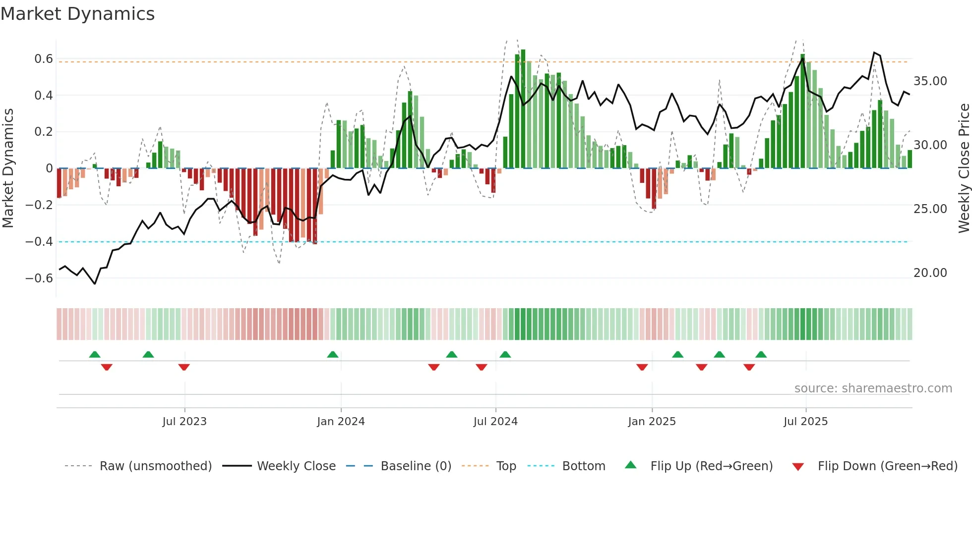 RDN weekly Market Dynamics chart