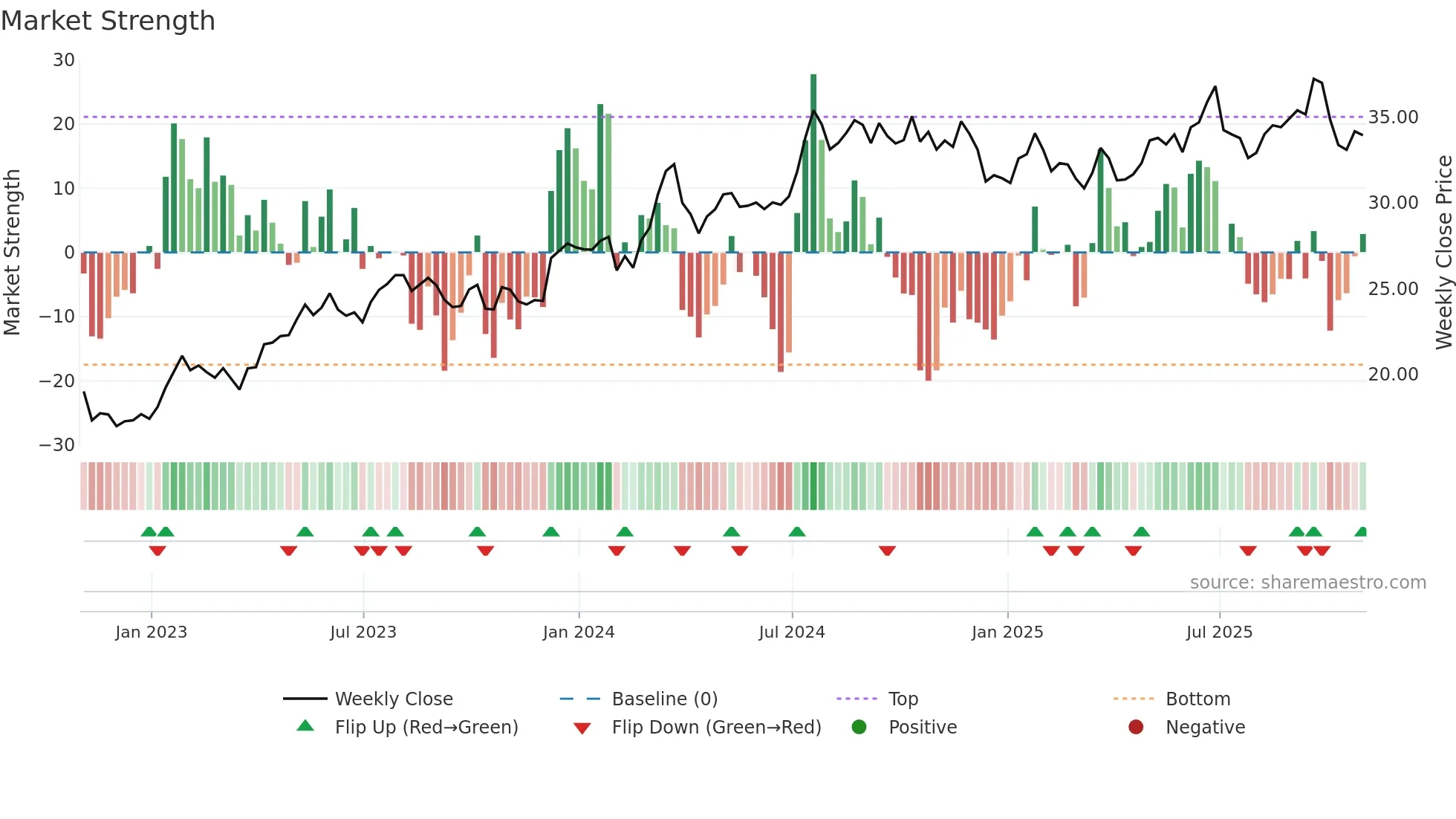 RDN weekly Market Strength chart