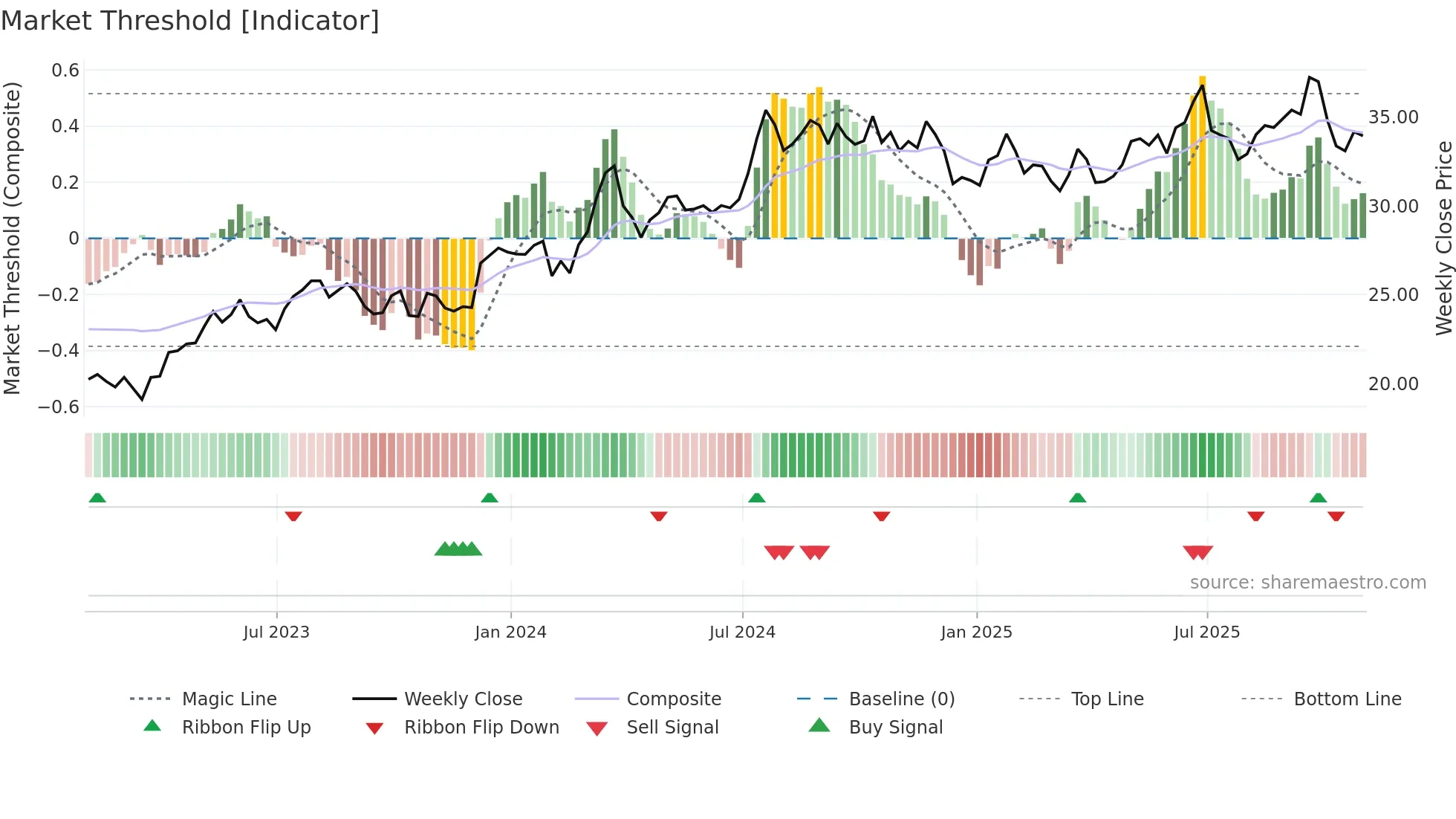 RDN weekly Market Threshold chart