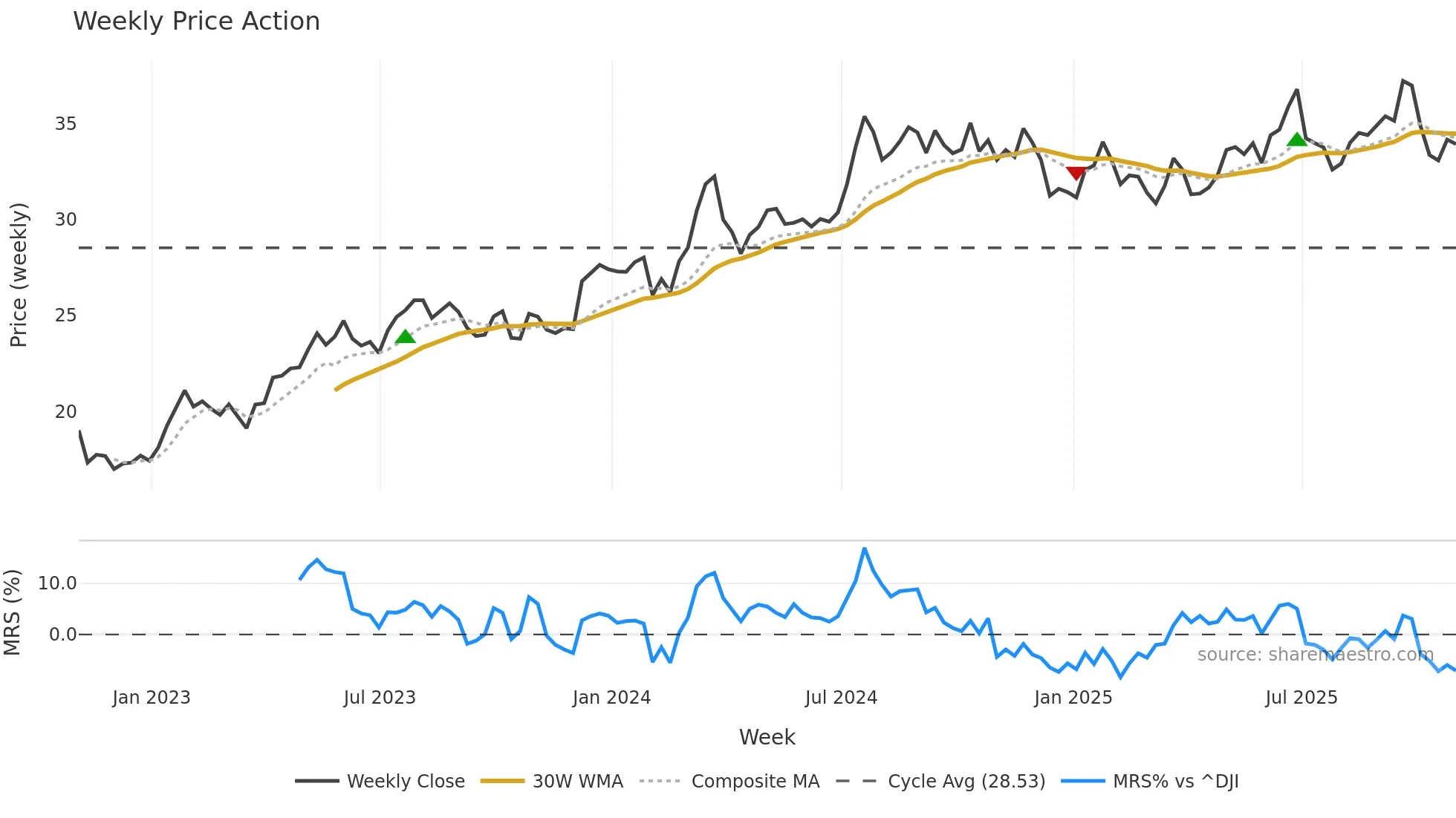 RDN weekly Price Action chart, closing 2025-10-31