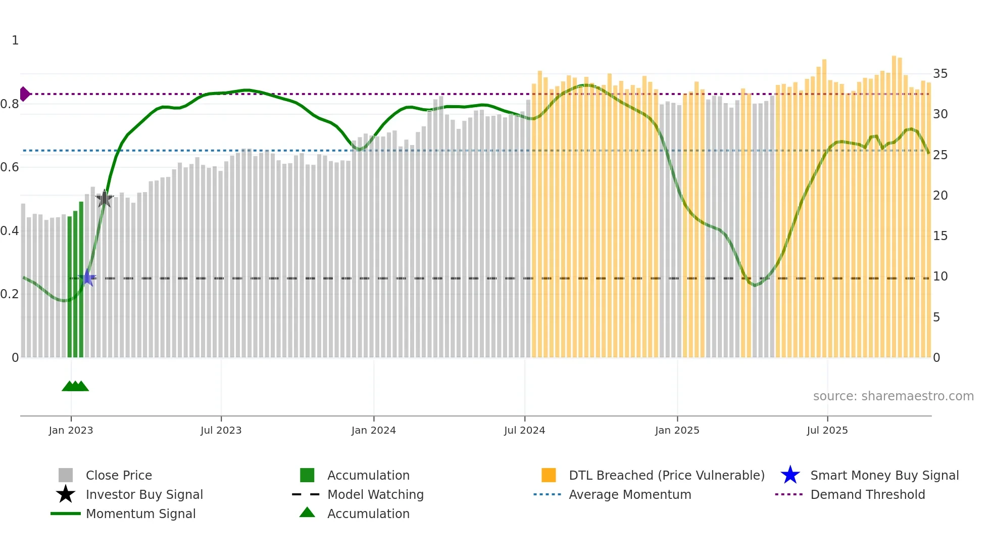 RDN weekly Smart Money chart