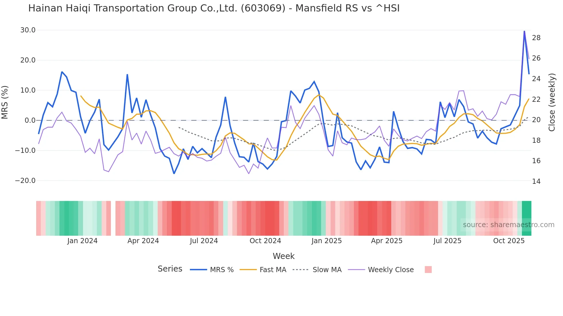 603069 Mansfield Relative Strength chart