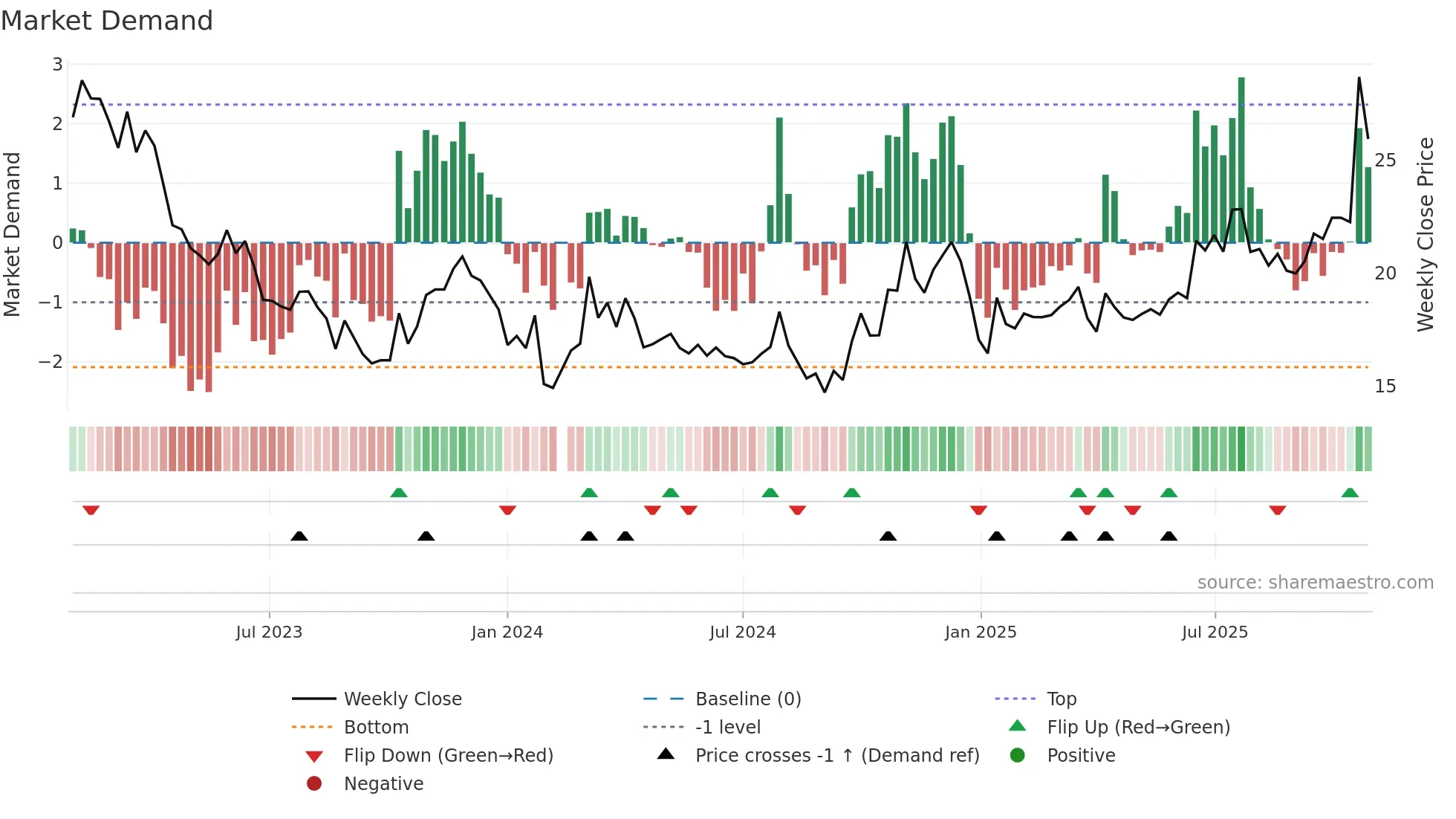 603069 weekly Market Demand chart