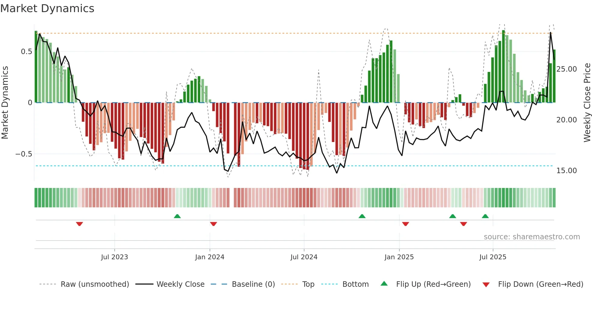 603069 weekly Market Dynamics chart