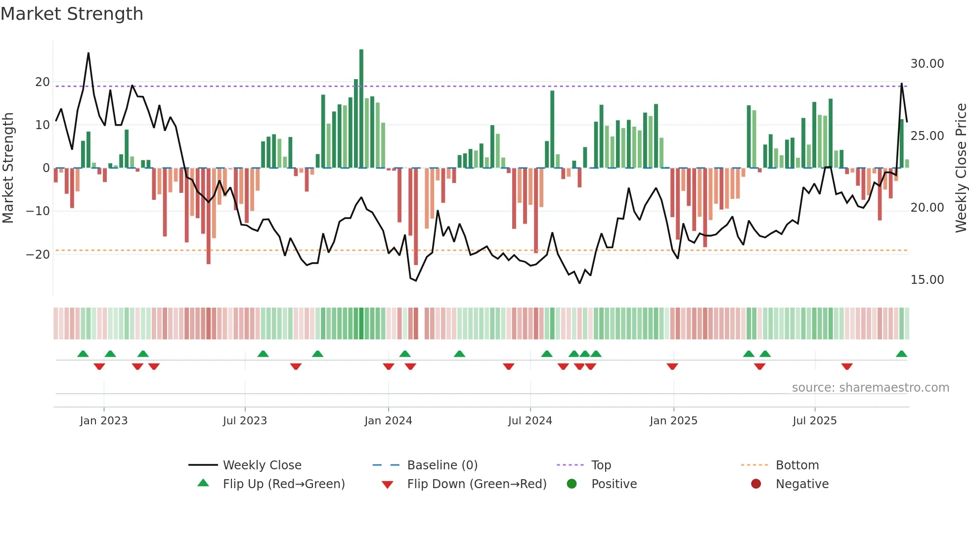 603069 weekly Market Strength chart