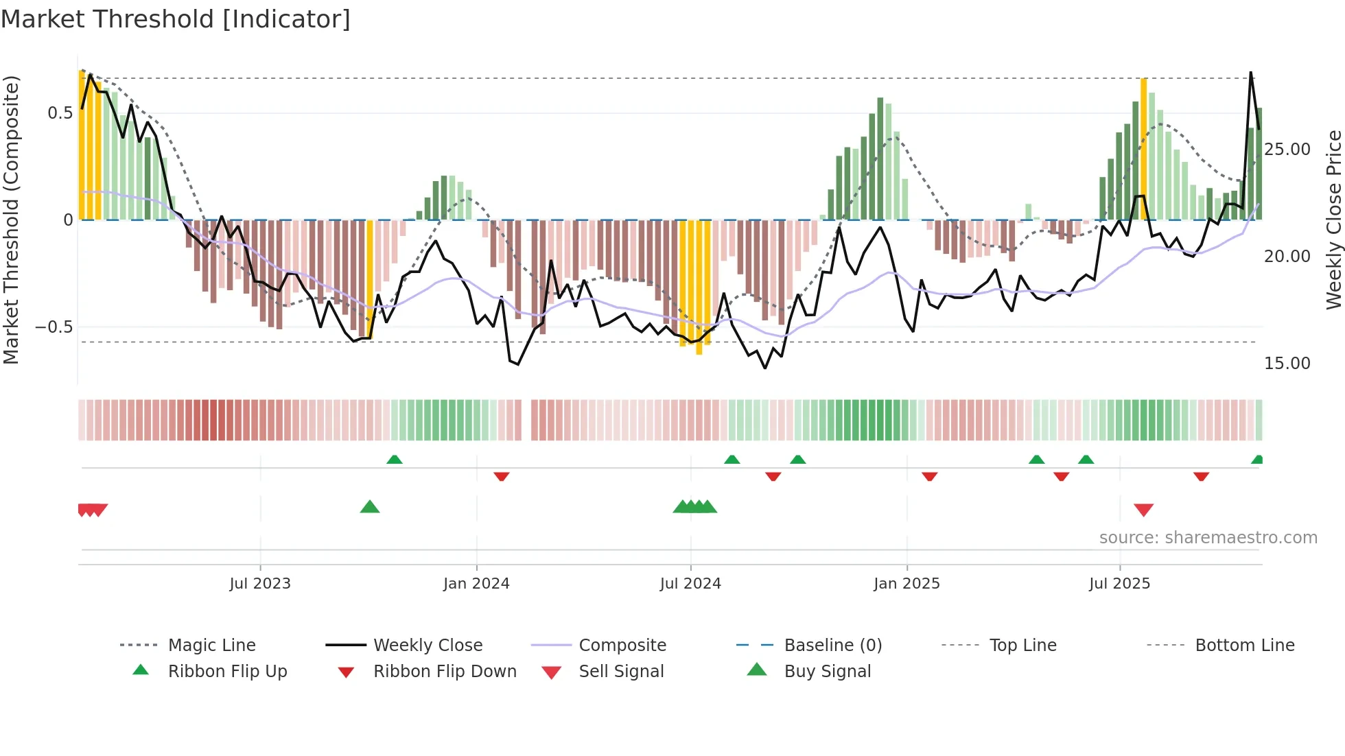 603069 weekly Market Threshold chart
