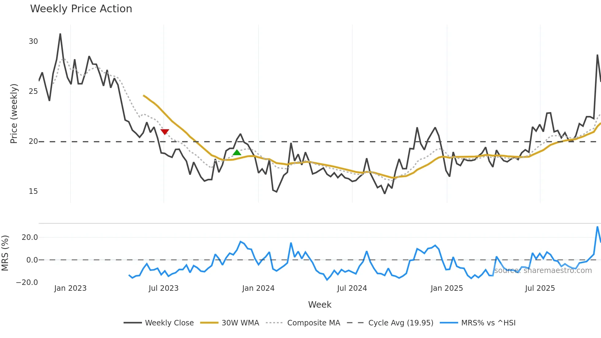 603069 weekly Price Action chart, closing 2025-10-27