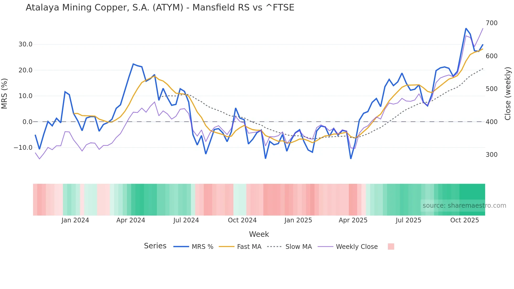 ATYM Mansfield Relative Strength chart