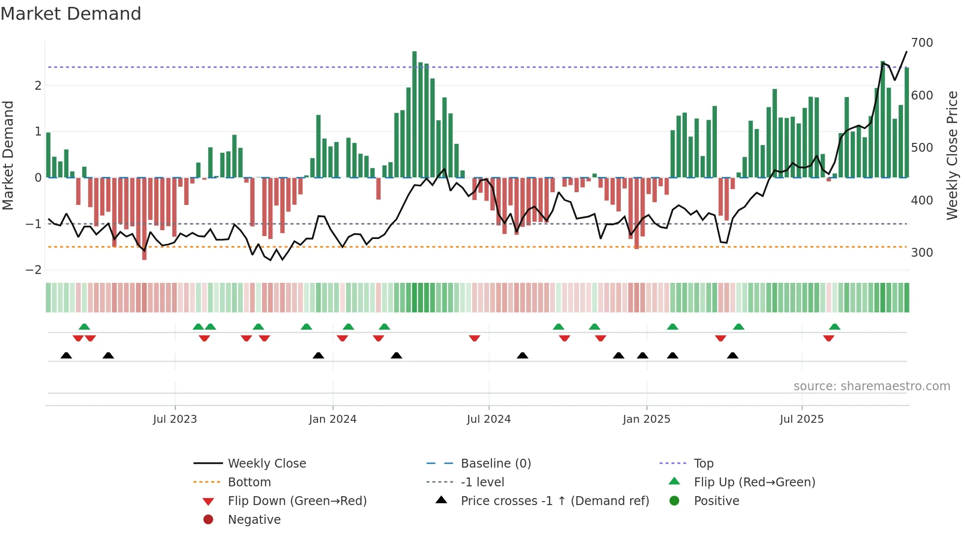ATYM weekly Market Demand chart