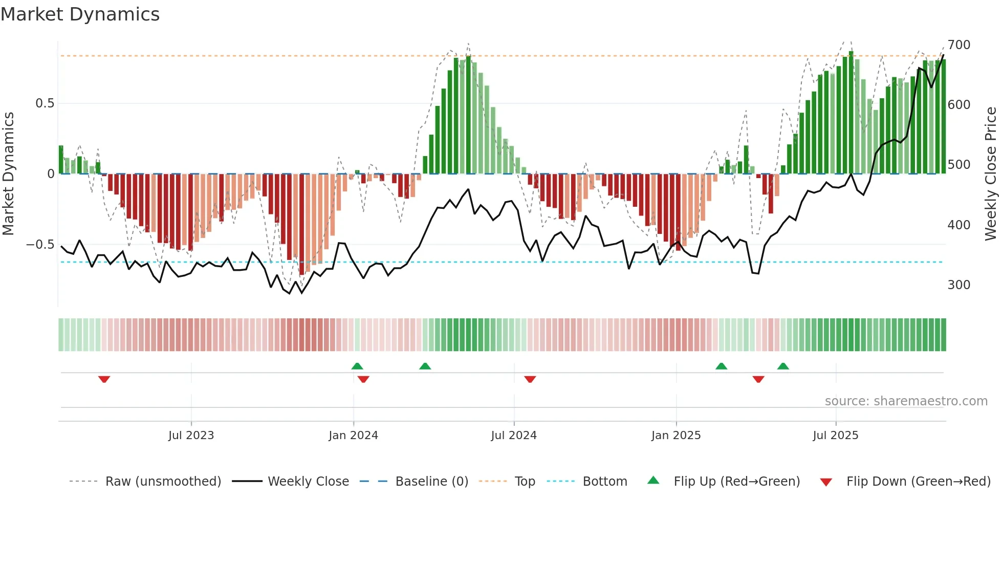 ATYM weekly Market Dynamics chart
