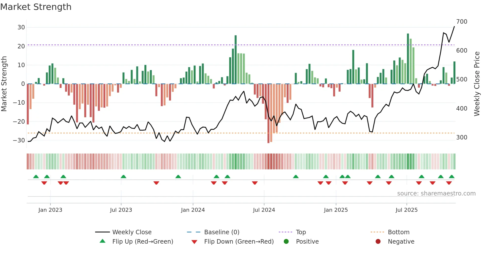 ATYM weekly Market Strength chart
