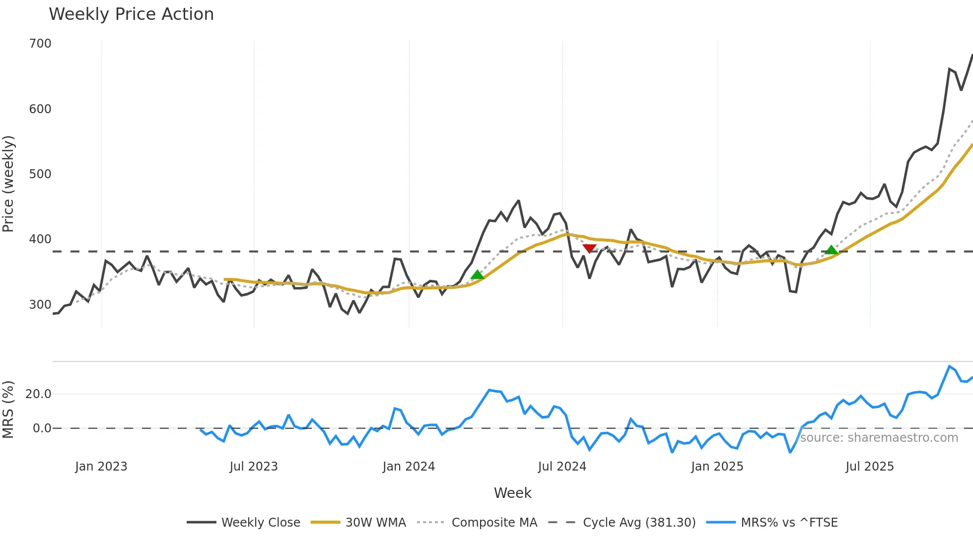 ATYM weekly Price Action chart, closing 2025-10-31