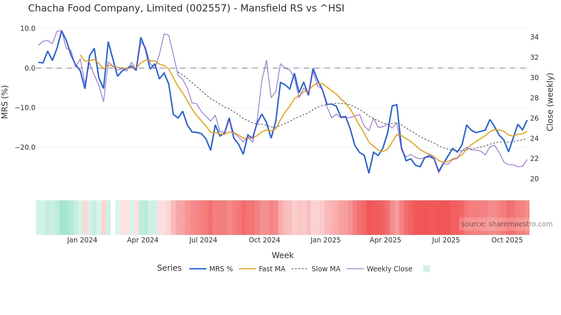 002557 Mansfield Relative Strength chart