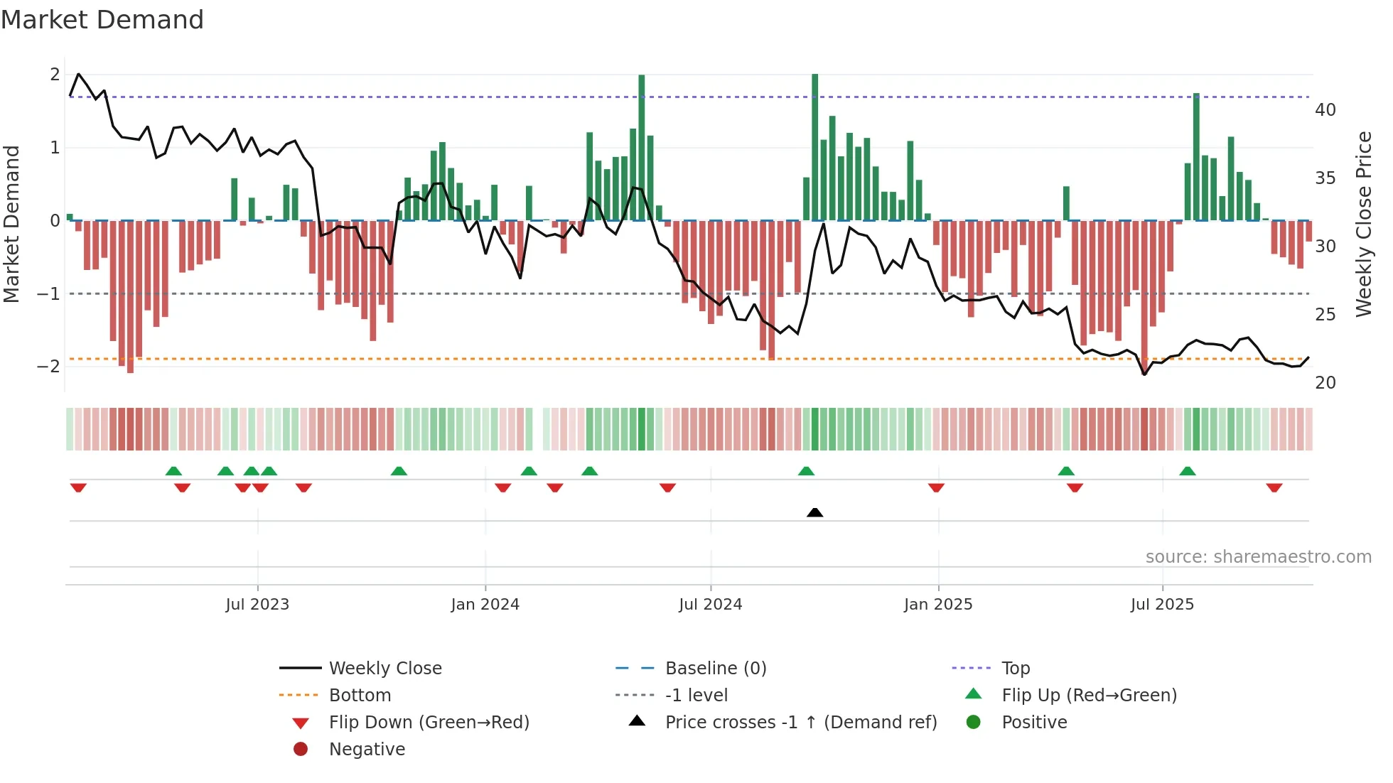 002557 weekly Market Demand chart