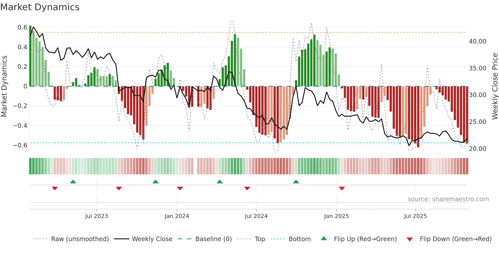 002557 weekly Market Dynamics chart