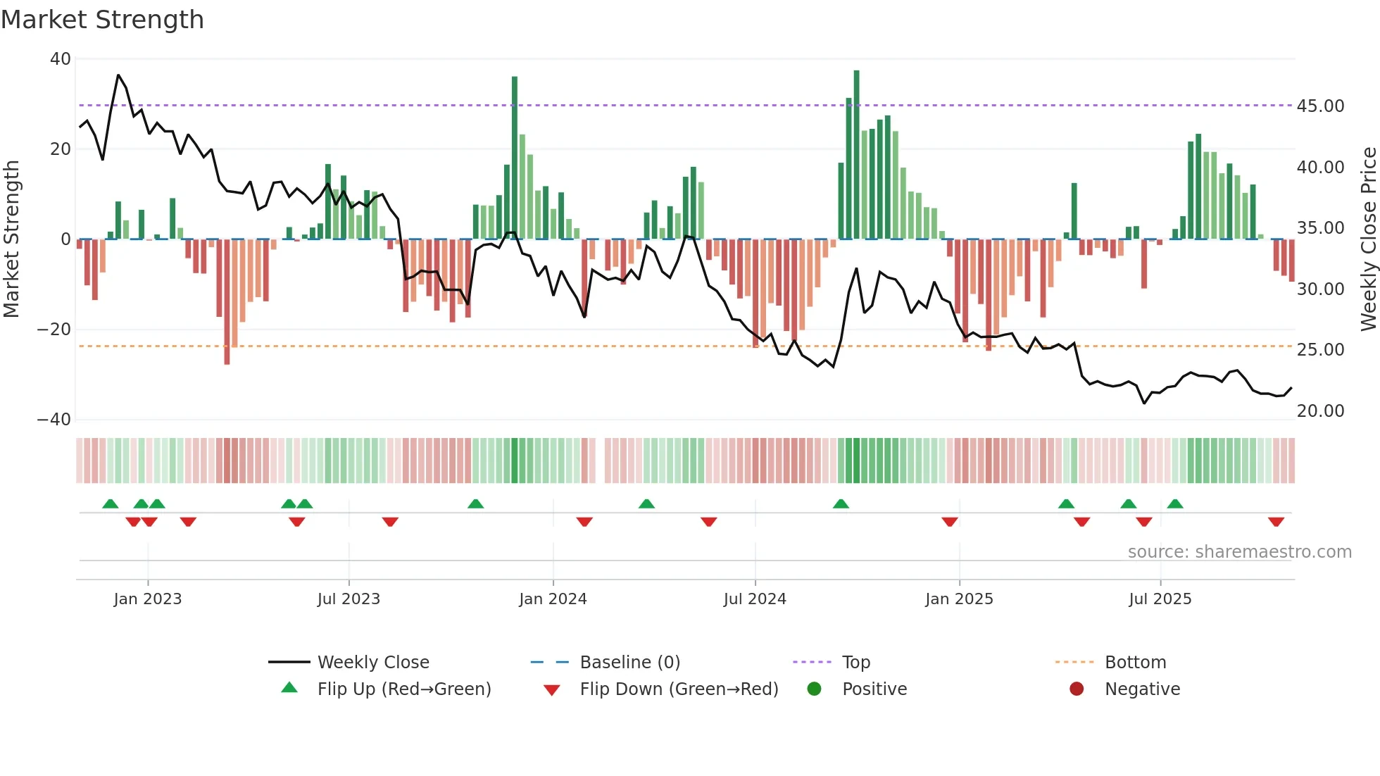 002557 weekly Market Strength chart