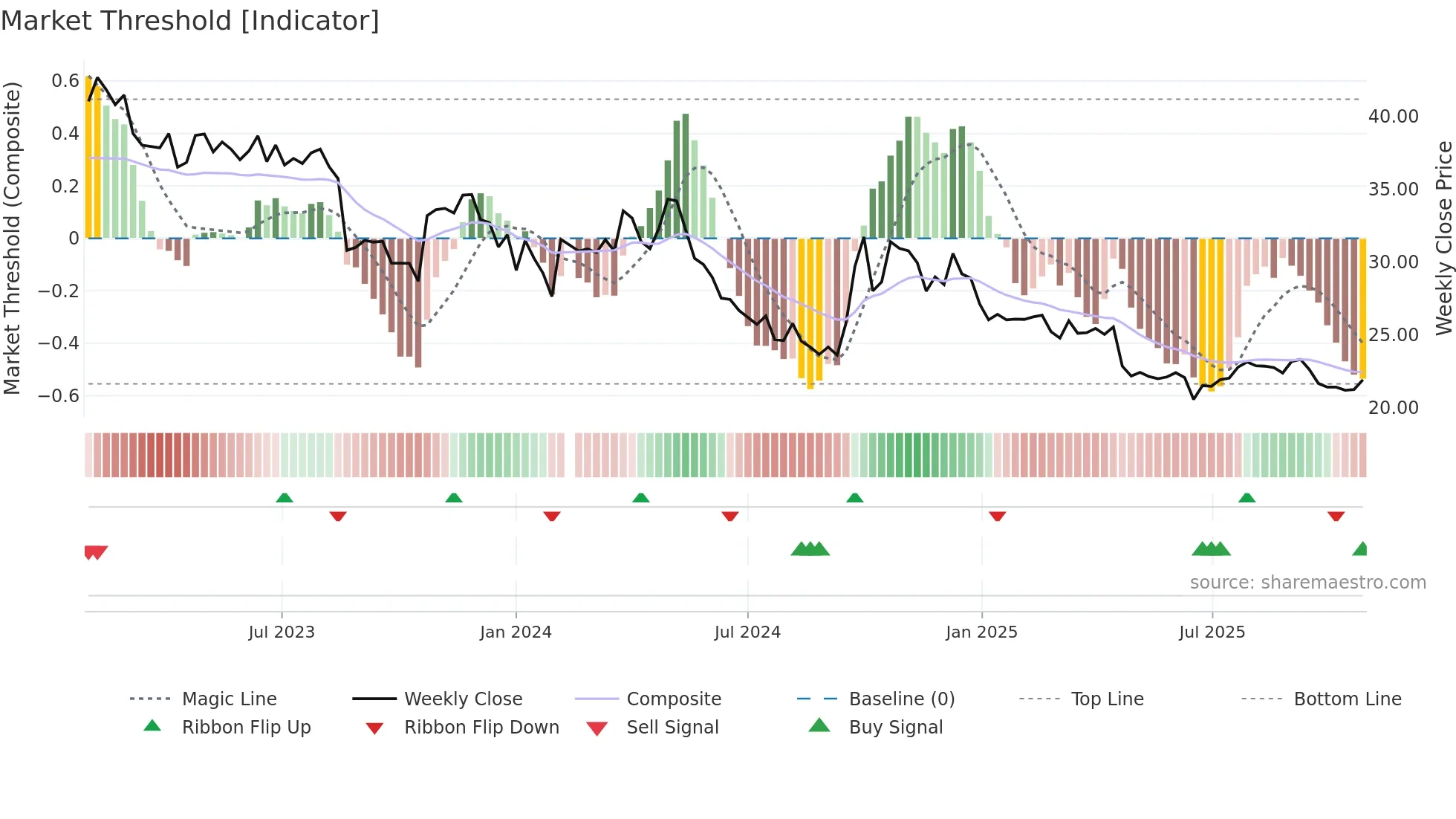 002557 weekly Market Threshold chart
