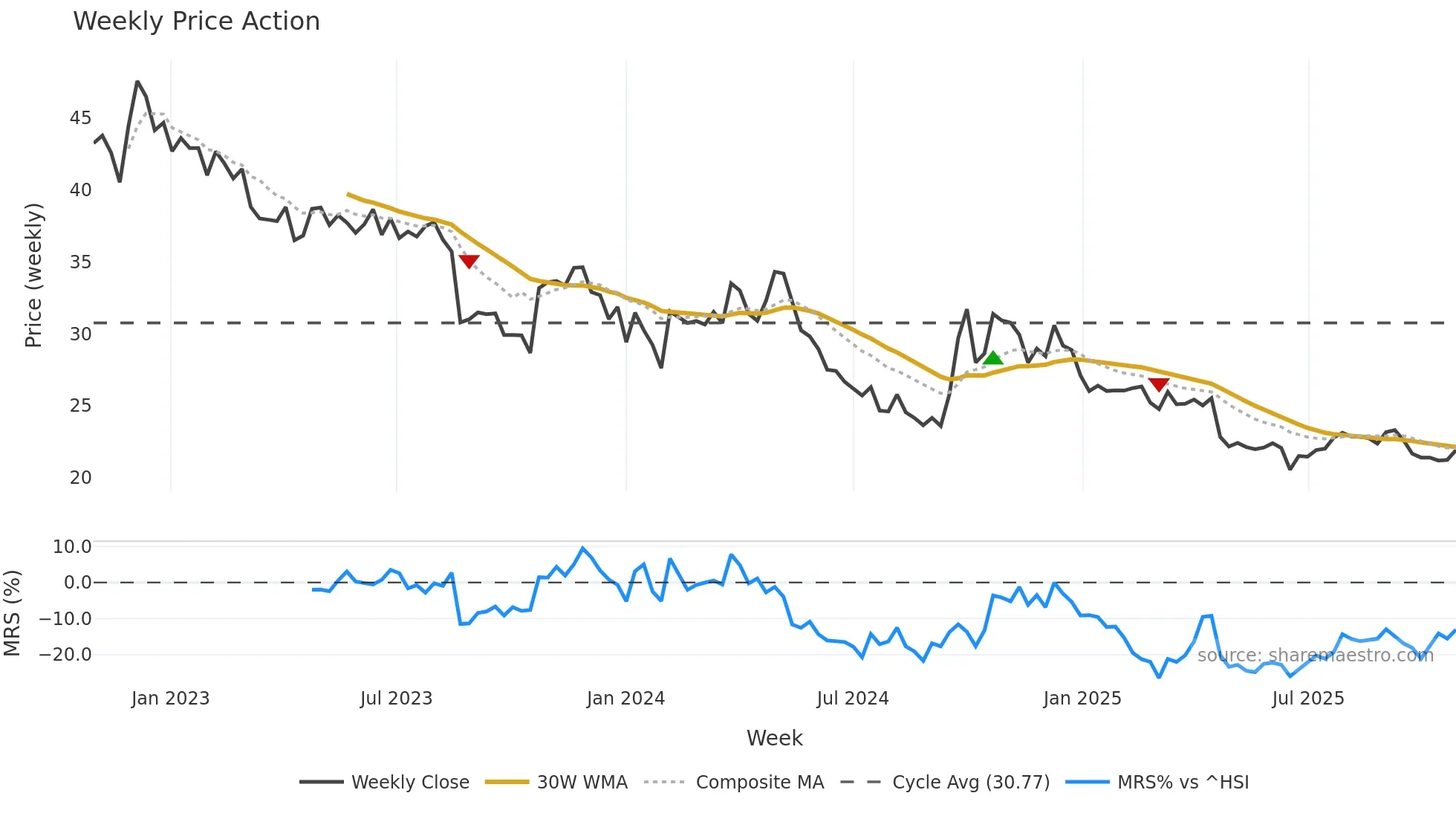 002557 weekly Price Action chart, closing 2025-10-27