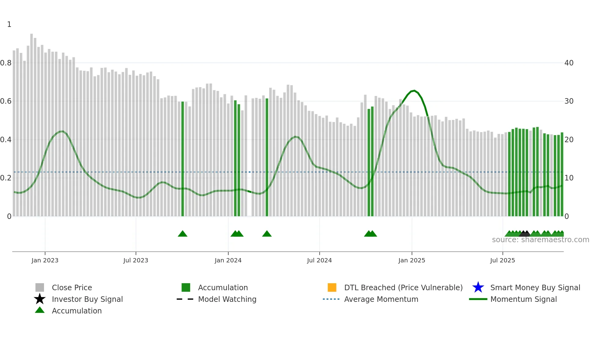 002557 weekly Smart Money chart