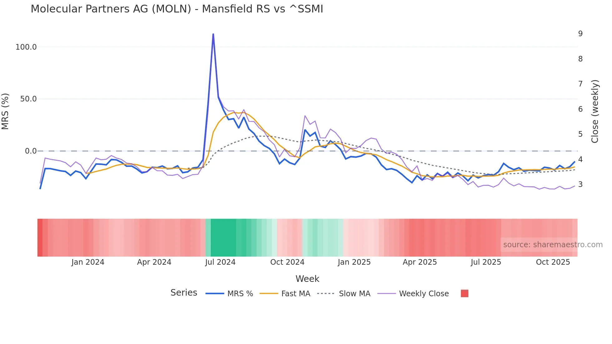 MOLN Mansfield Relative Strength chart
