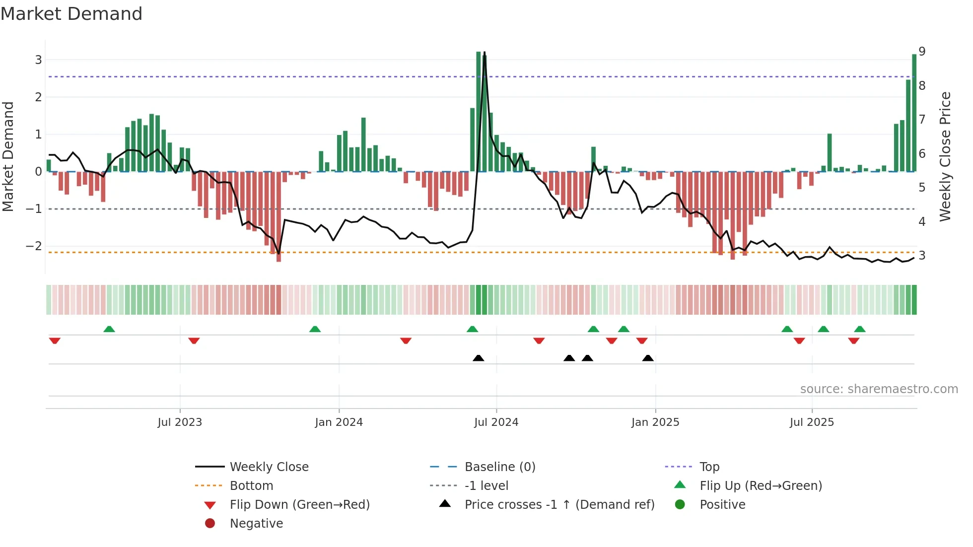 MOLN weekly Market Demand chart