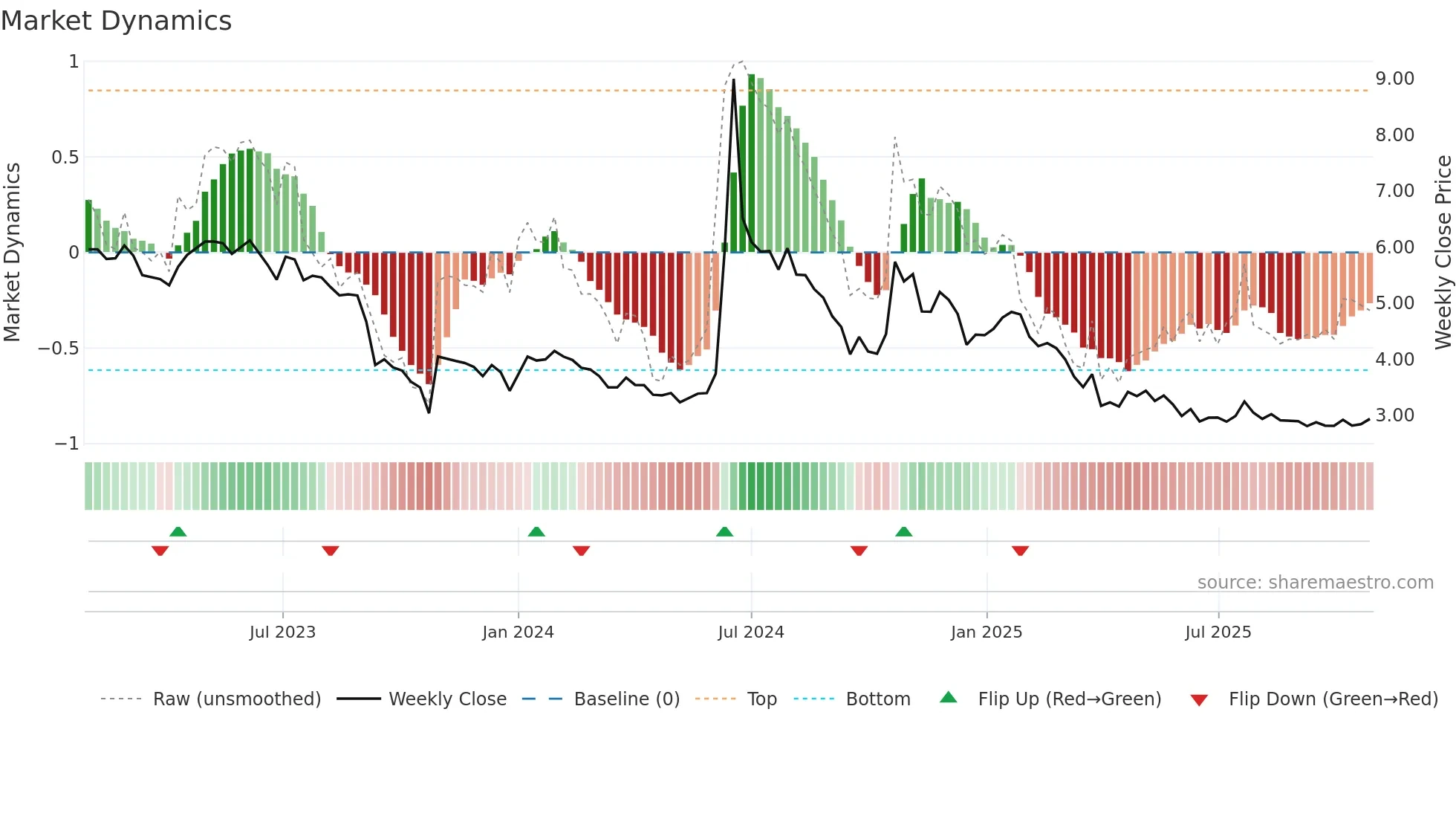 MOLN weekly Market Dynamics chart