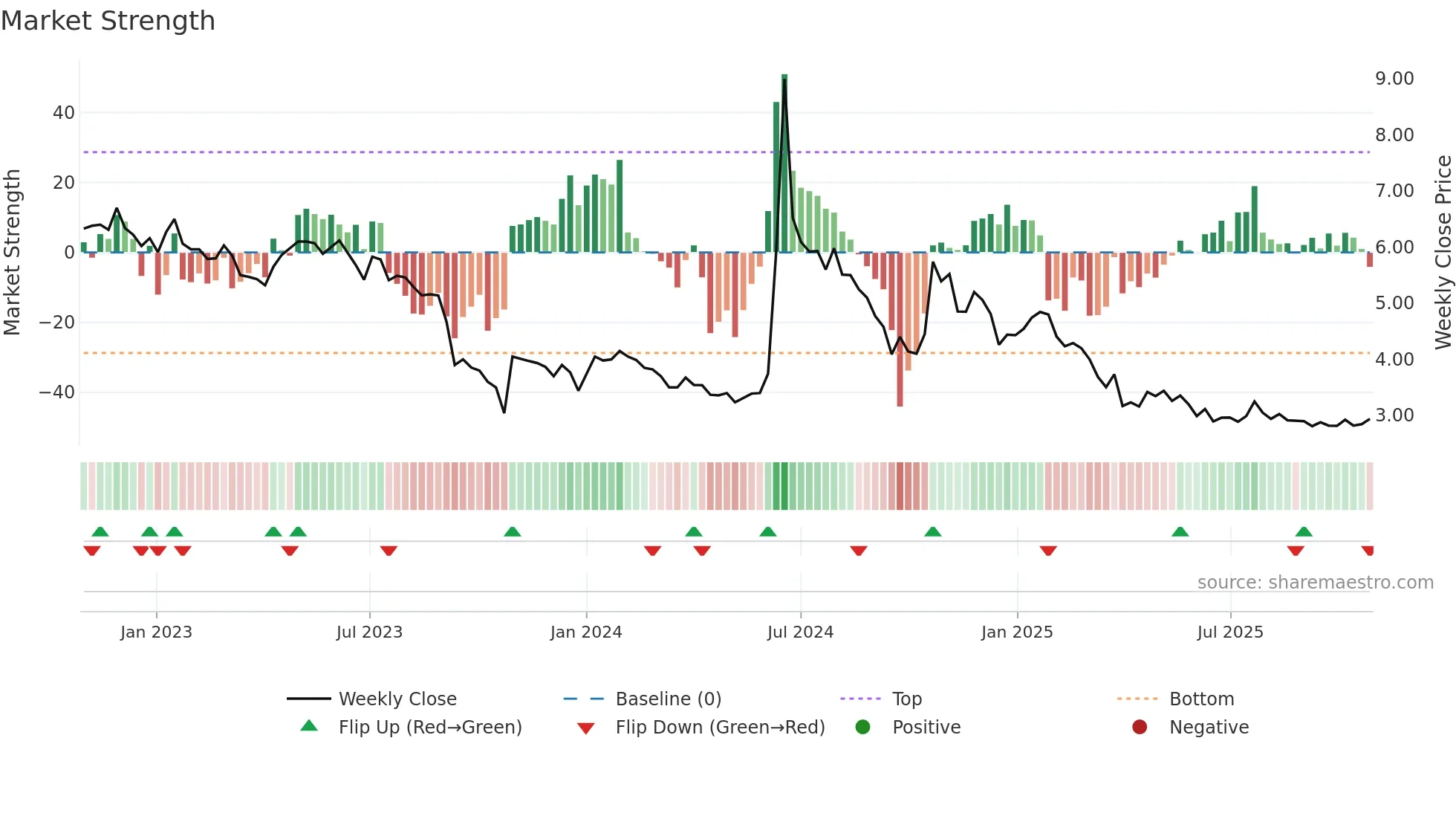 MOLN weekly Market Strength chart