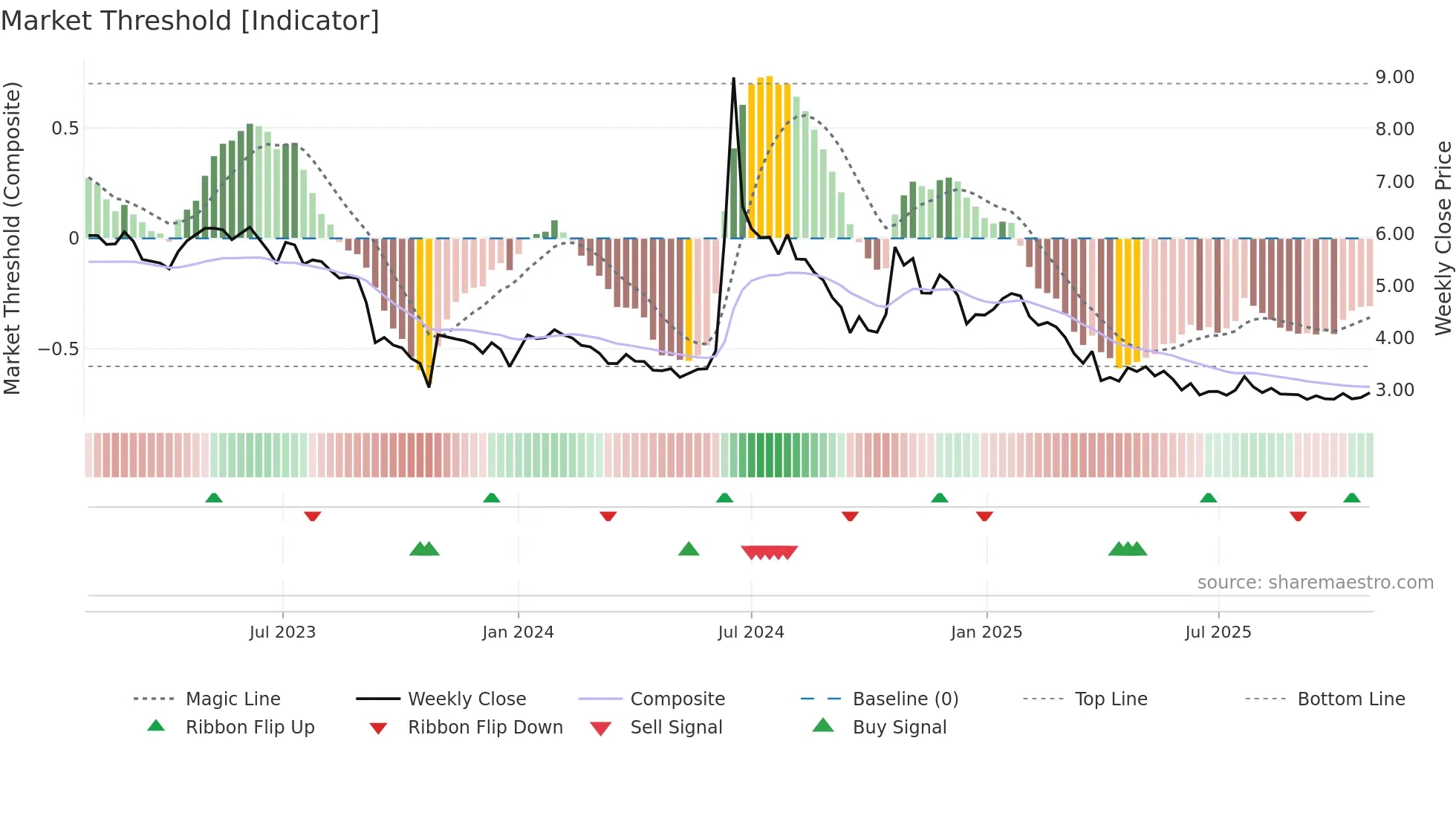 MOLN weekly Market Threshold chart