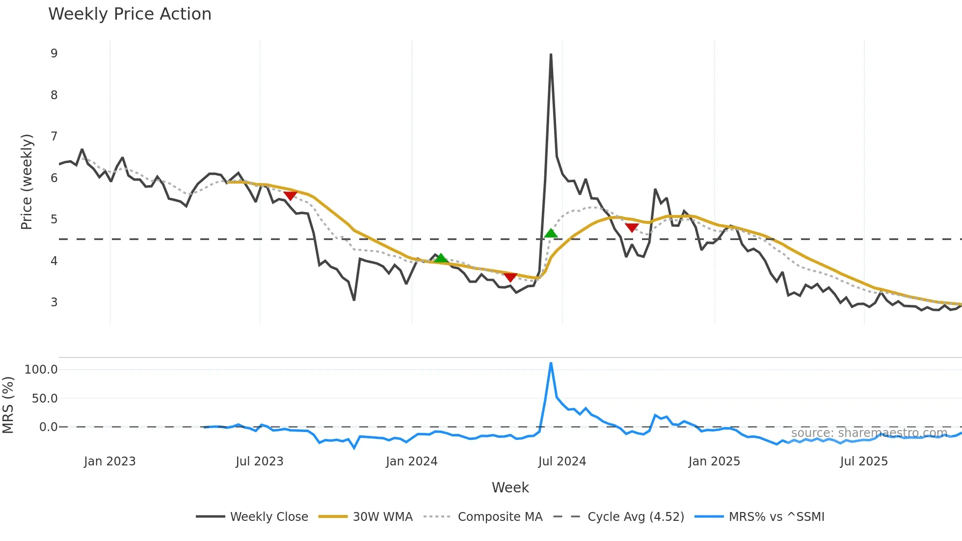 MOLN weekly Price Action chart, closing 2025-10-27