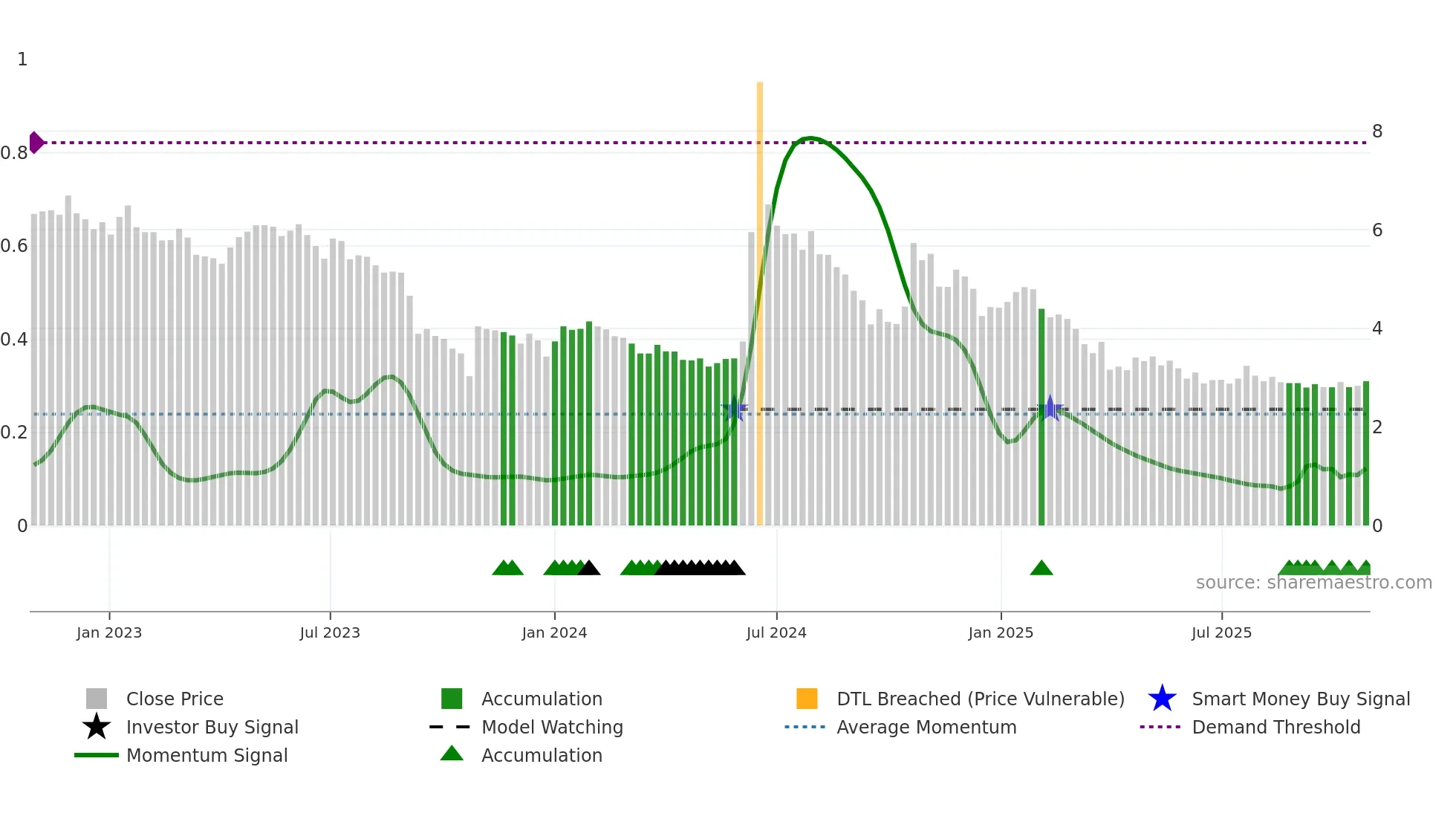 MOLN weekly Smart Money chart