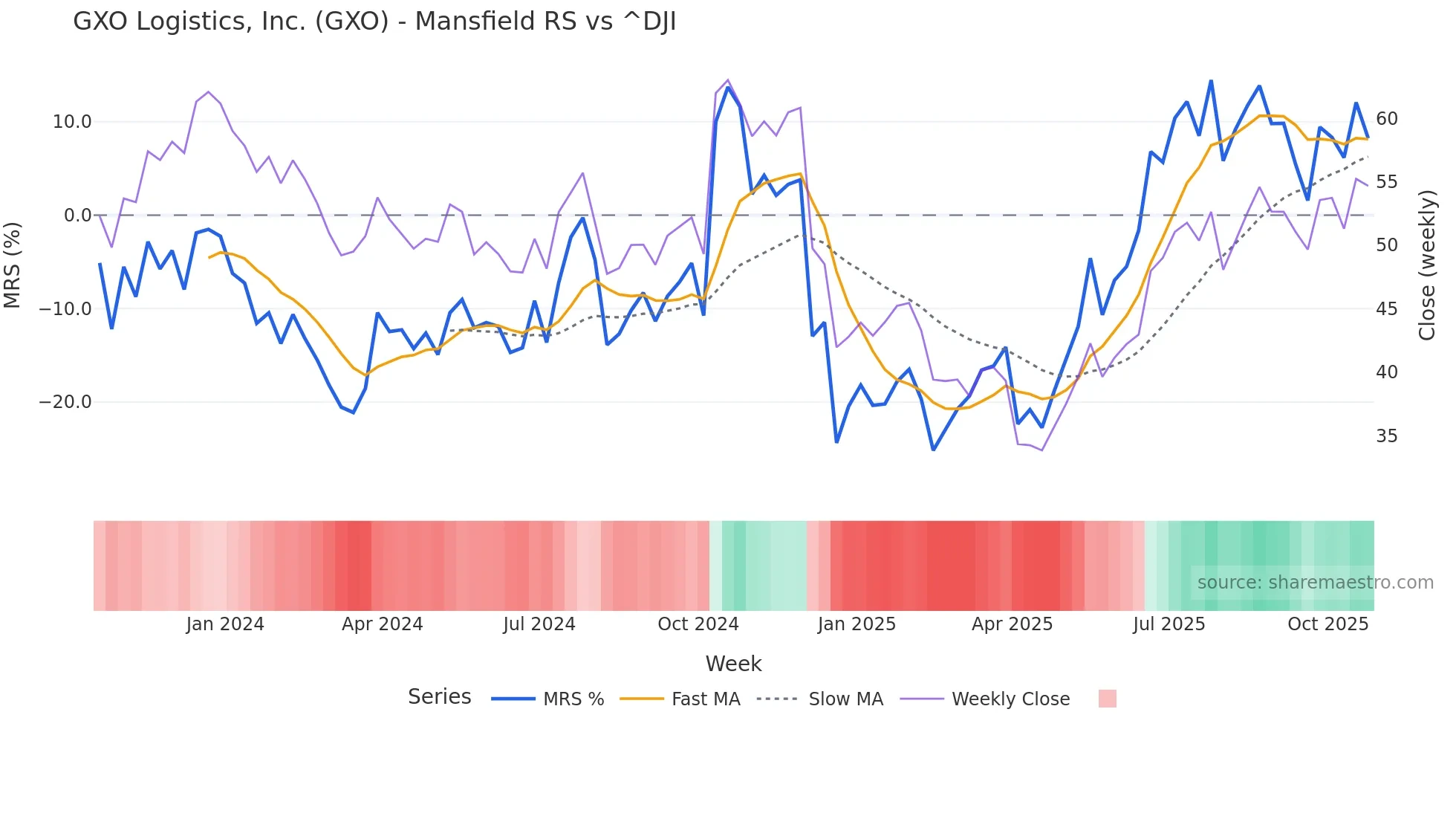 GXO Mansfield Relative Strength chart