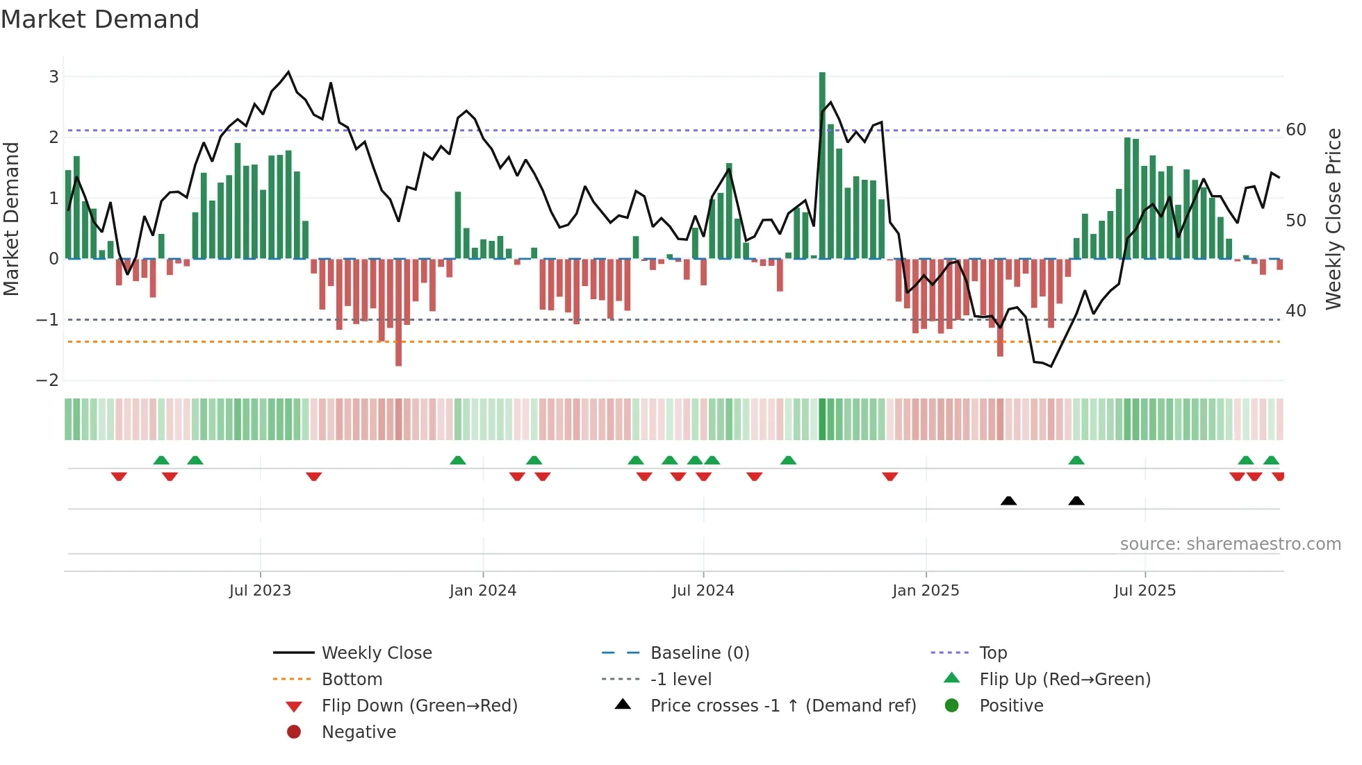 GXO weekly Market Demand chart