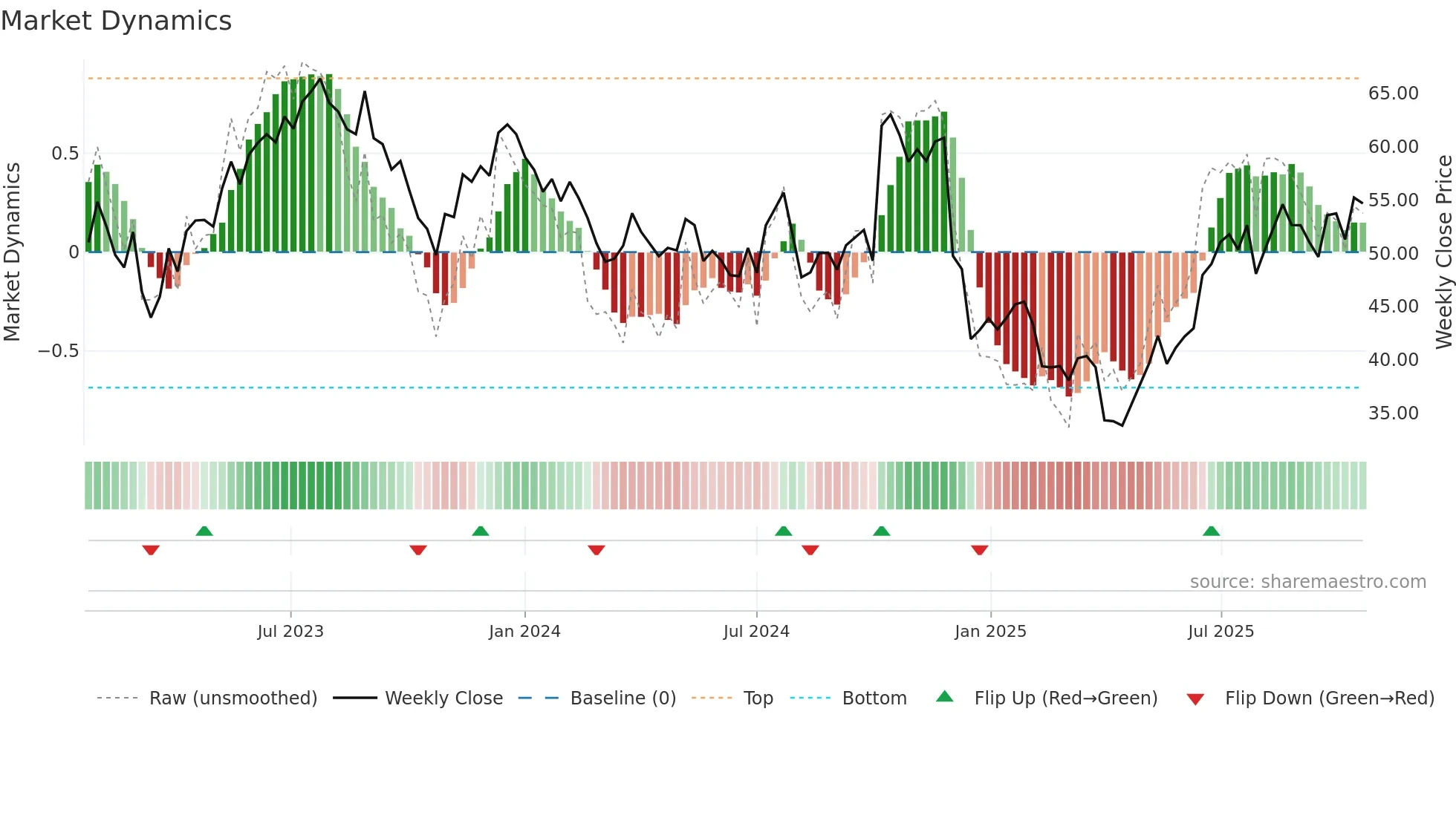 GXO weekly Market Dynamics chart