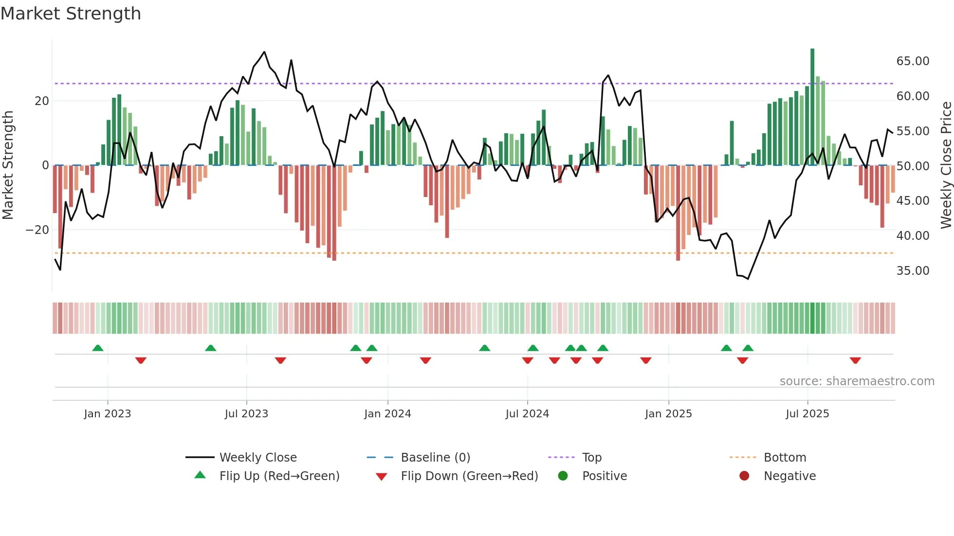 GXO weekly Market Strength chart