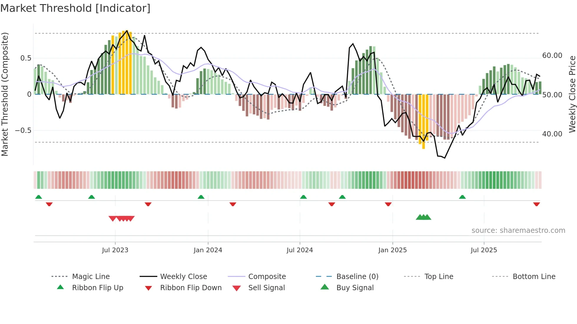 GXO weekly Market Threshold chart