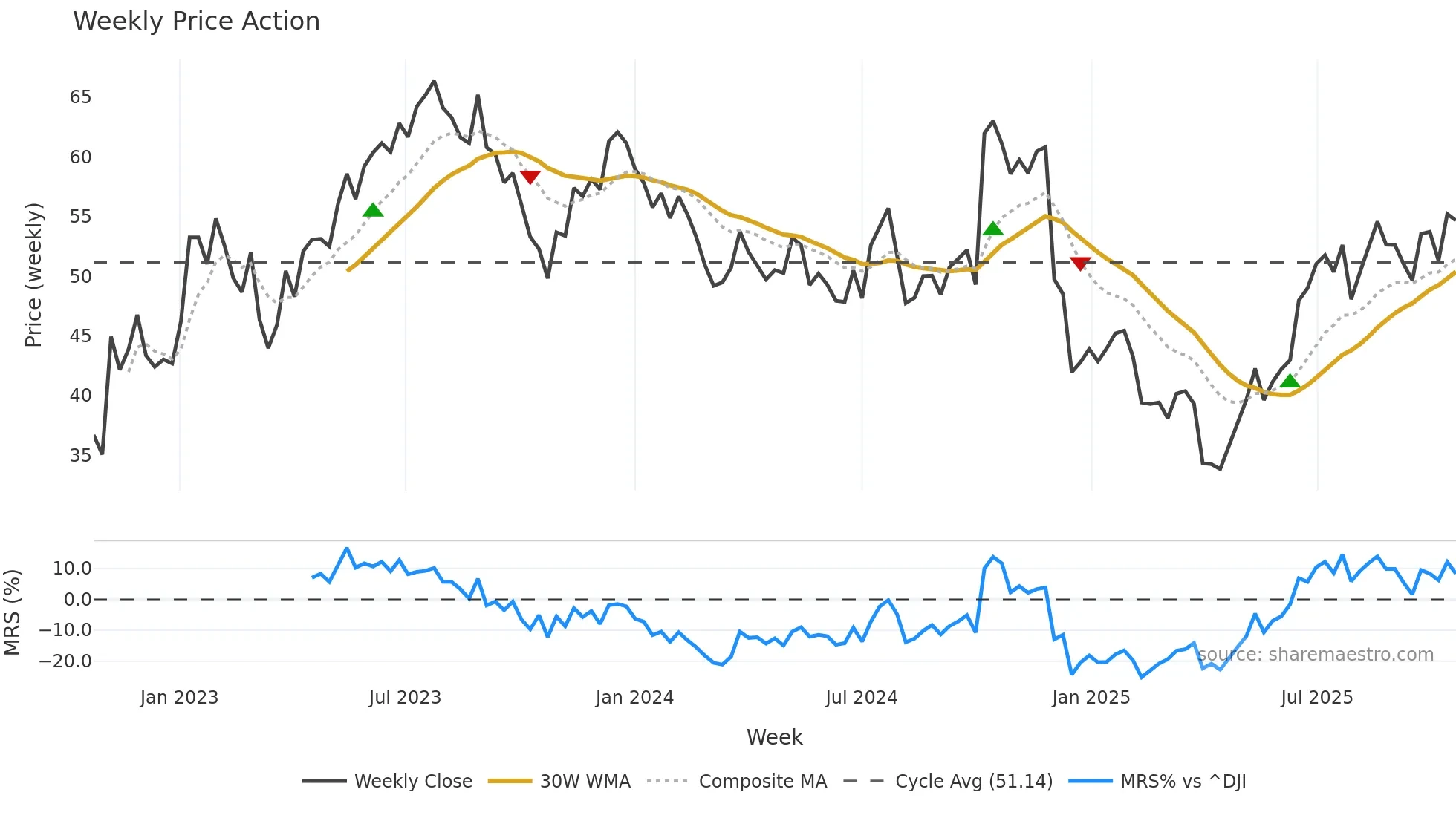 GXO weekly Price Action chart, closing 2025-10-20