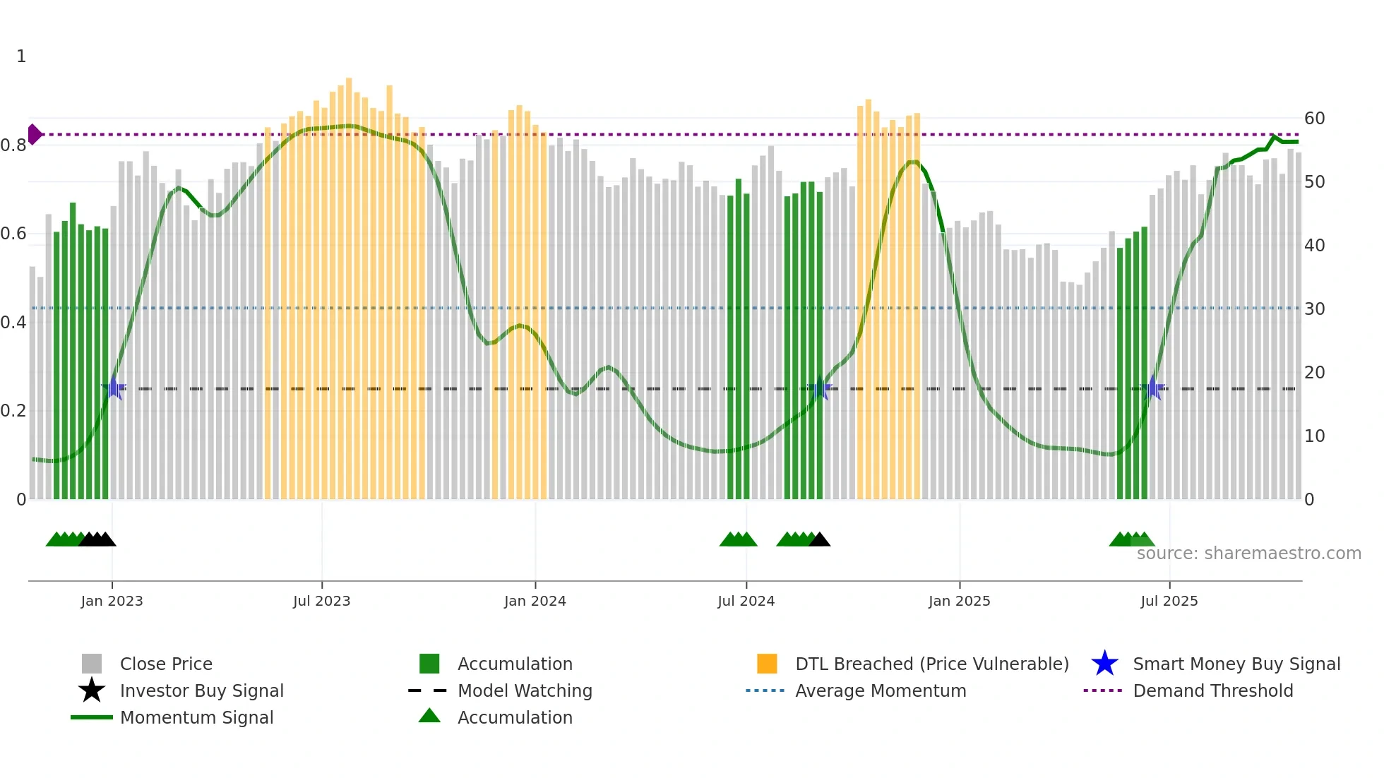 GXO weekly Smart Money chart