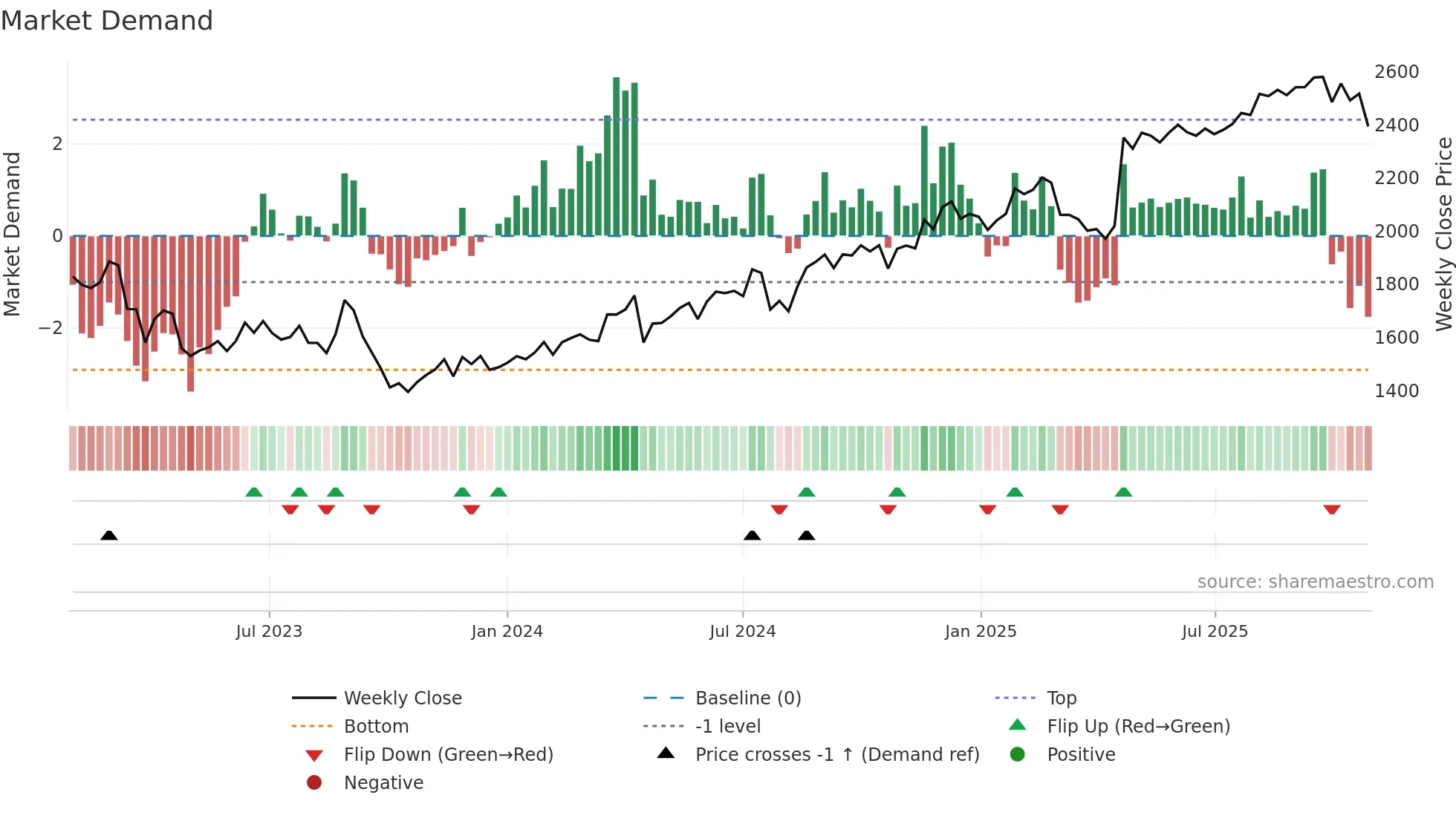 8595 weekly Market Demand chart