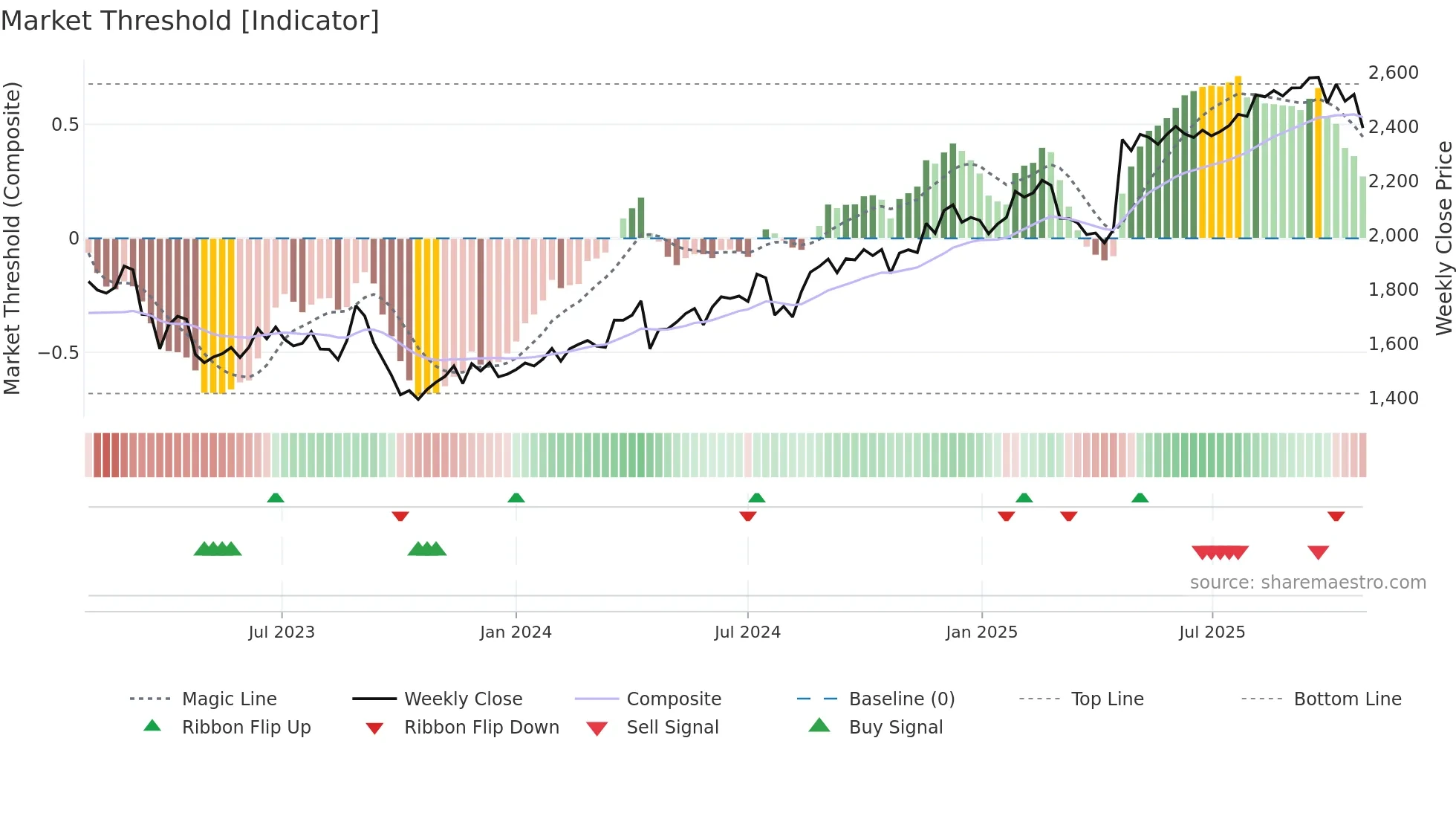 8595 weekly Market Threshold chart