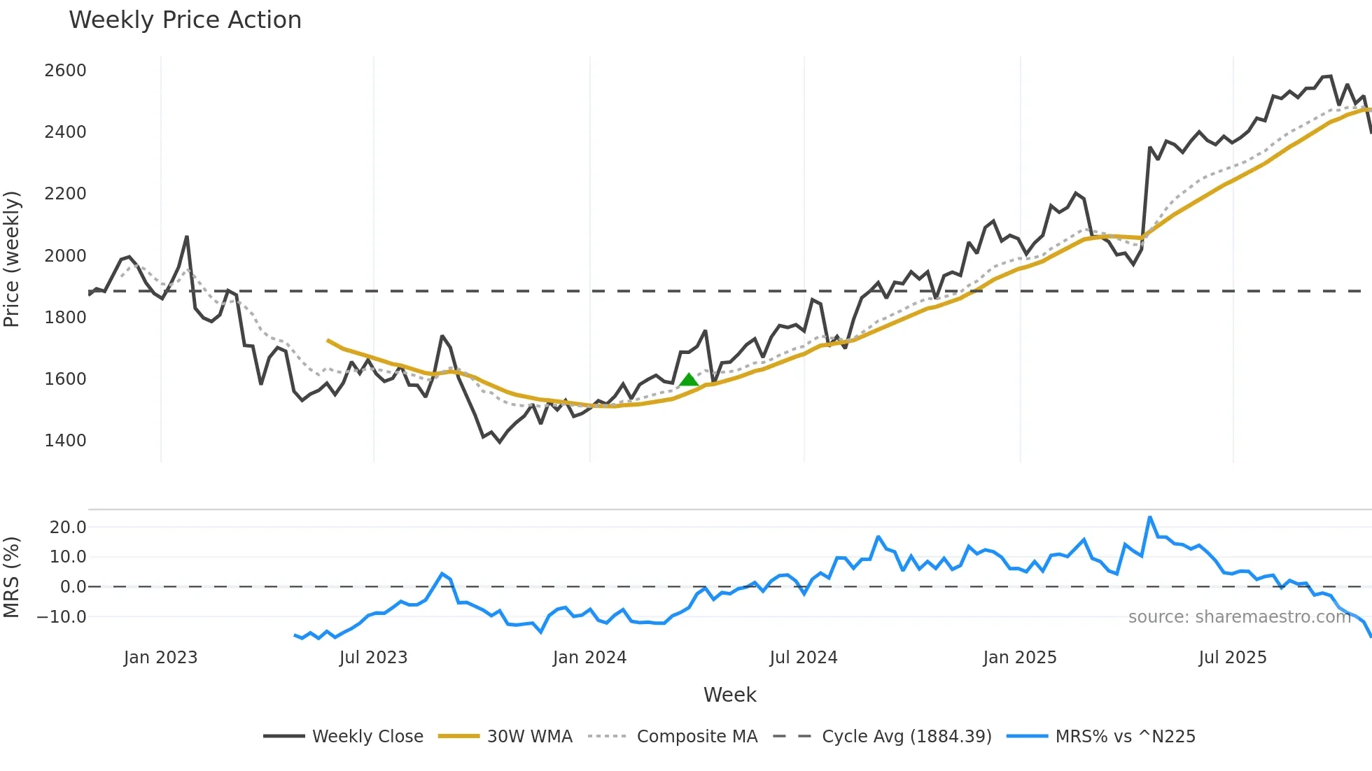 8595 weekly Price Action chart, closing 2025-10-27