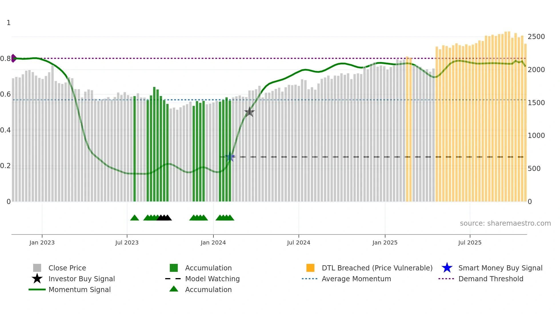 8595 weekly Smart Money chart