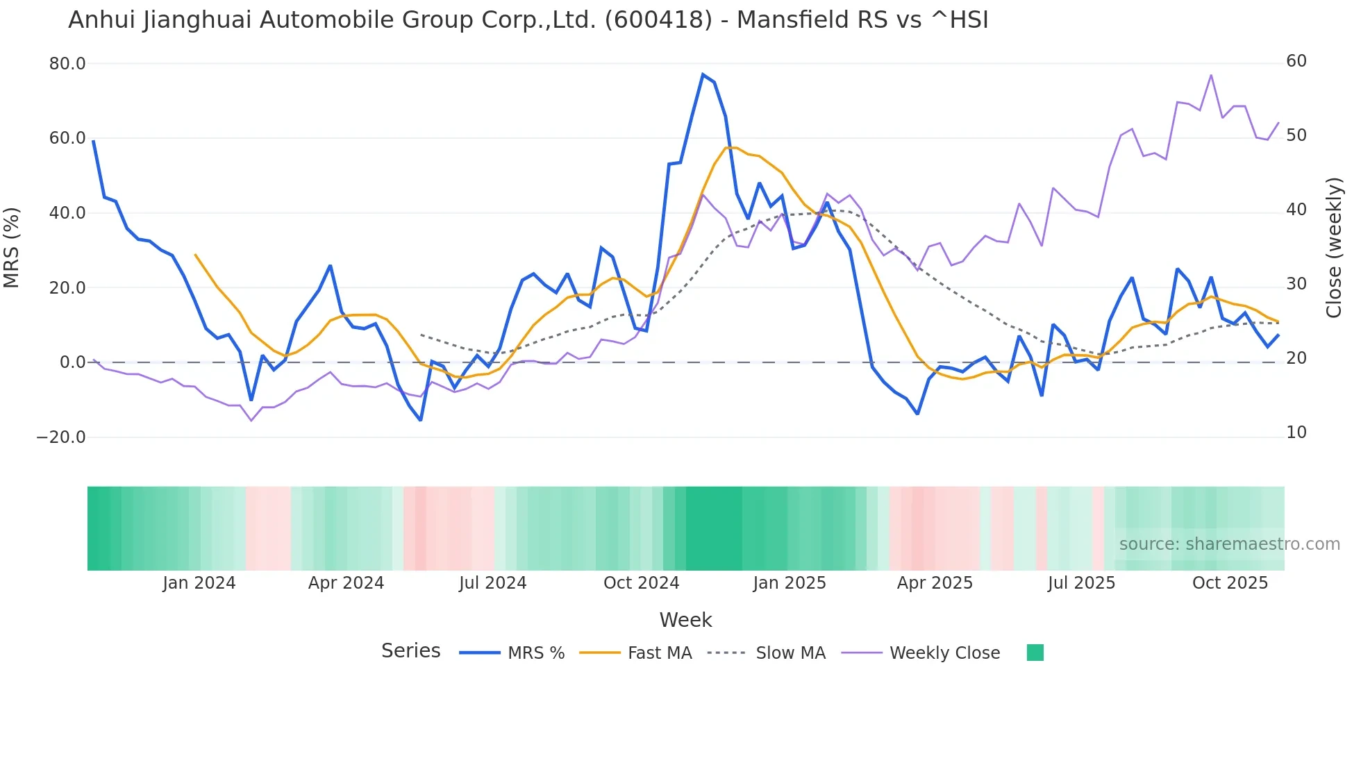 600418 Mansfield Relative Strength chart